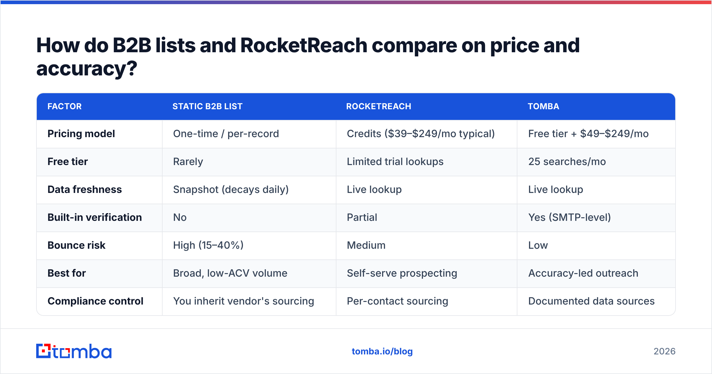Diagram: How do B2B lists and RocketReach compare on price and accuracy