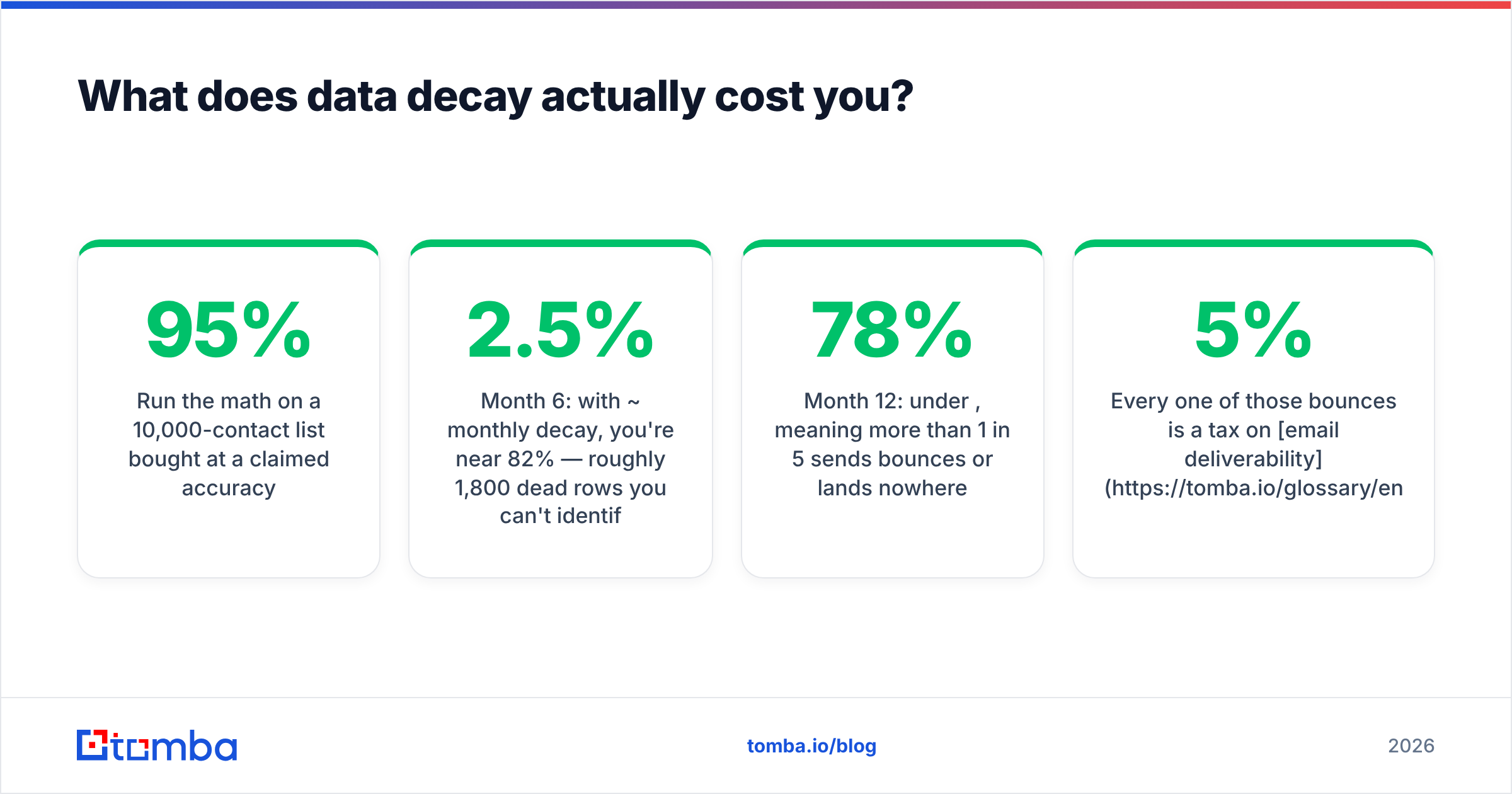 Diagram: What does data decay actually cost you