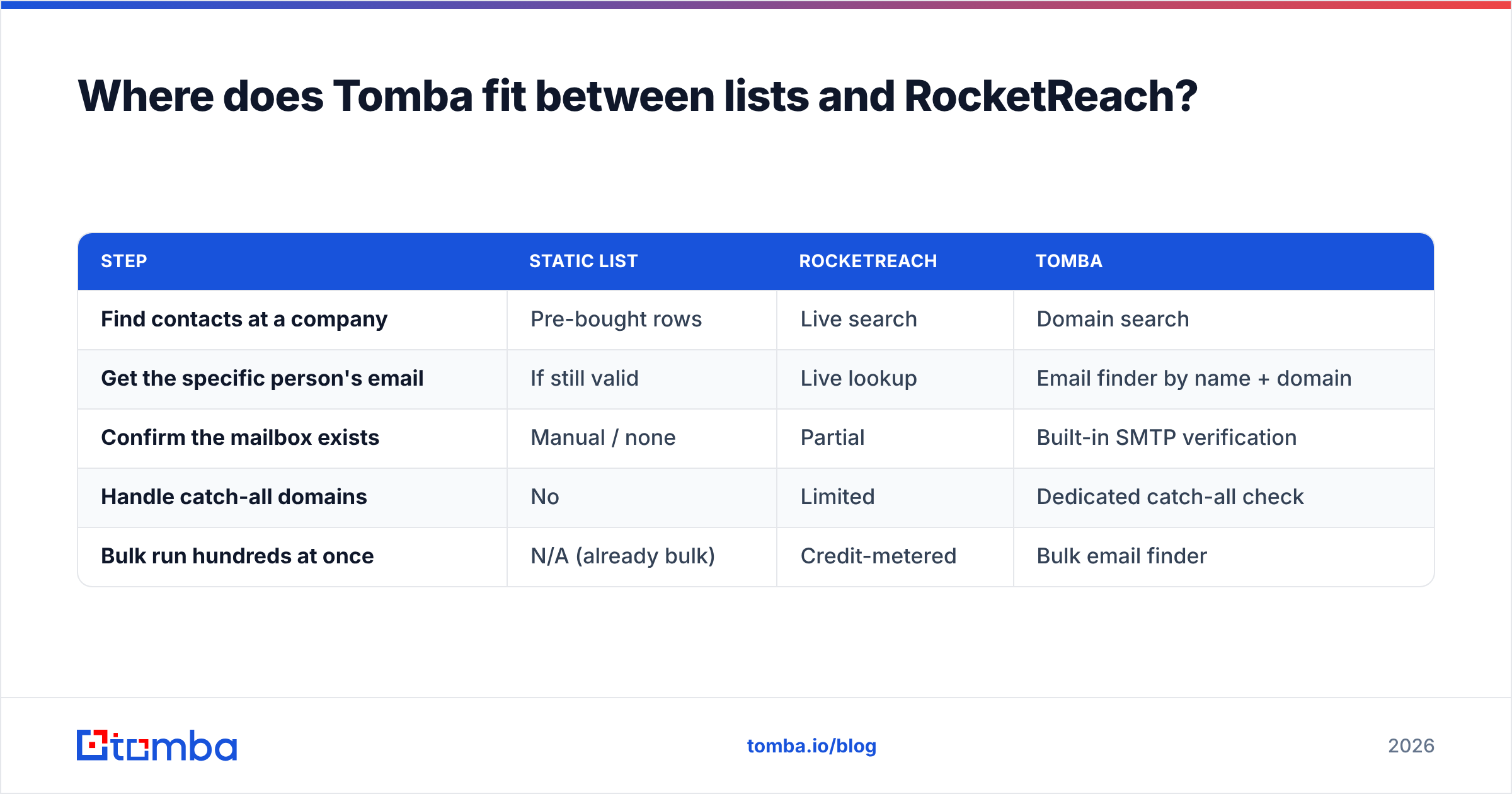 Diagram: Where does Tomba fit between lists and RocketReach