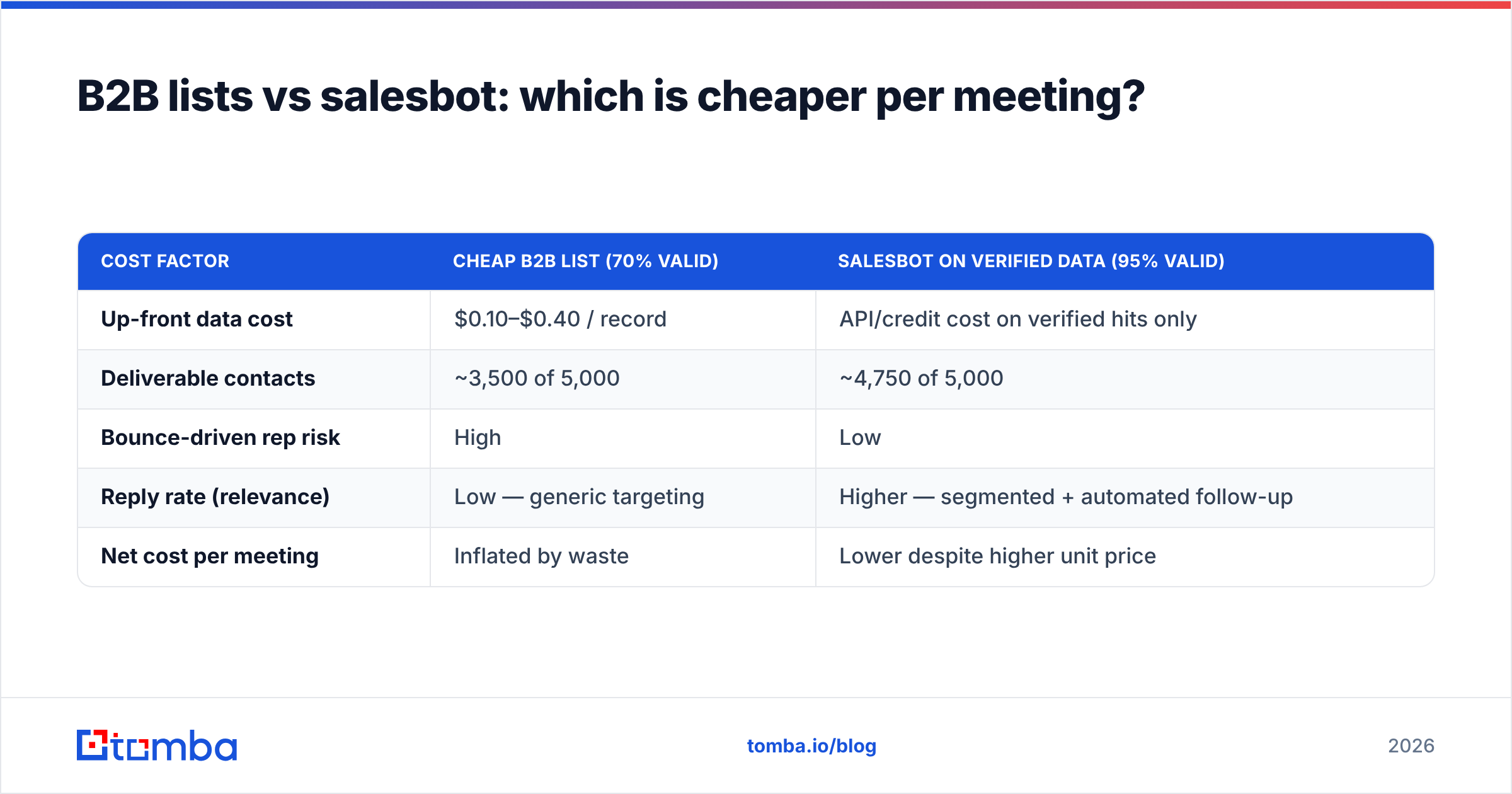 Diagram: B2B lists vs salesbot: which is cheaper per meeting