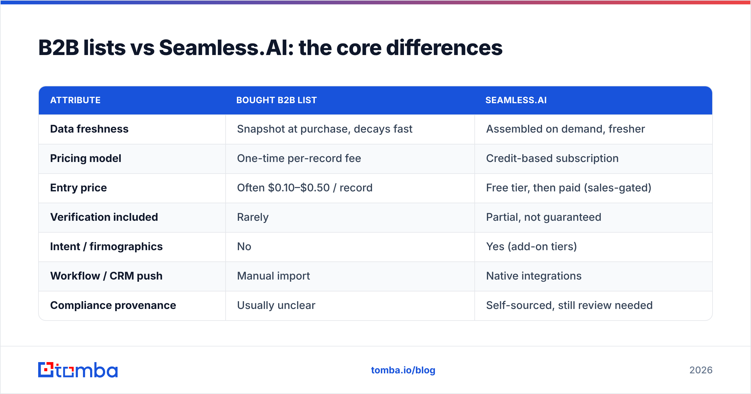 Diagram: B2B lists vs Seamless.AI: the core differences