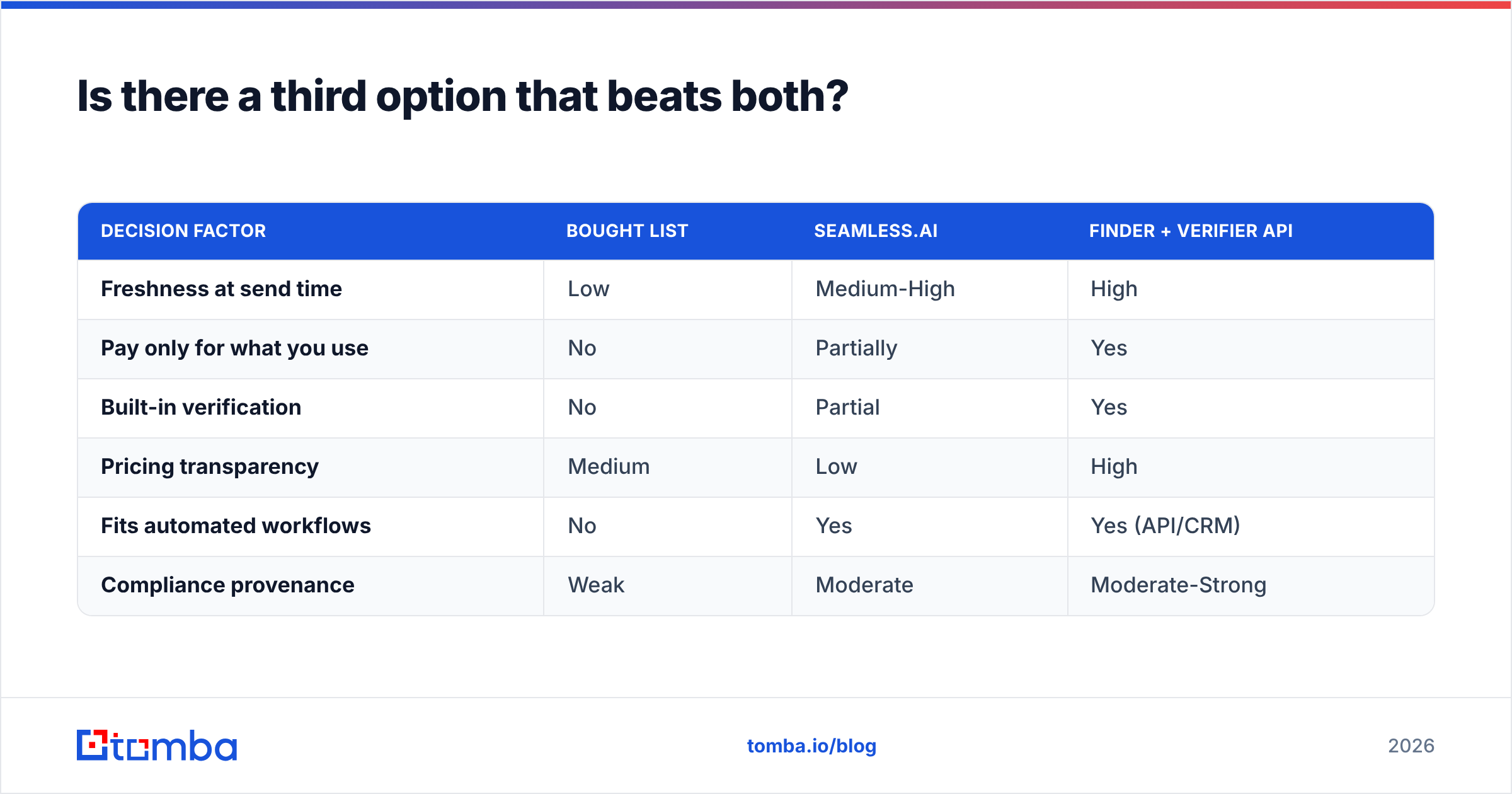 Diagram: Is there a third option that beats both