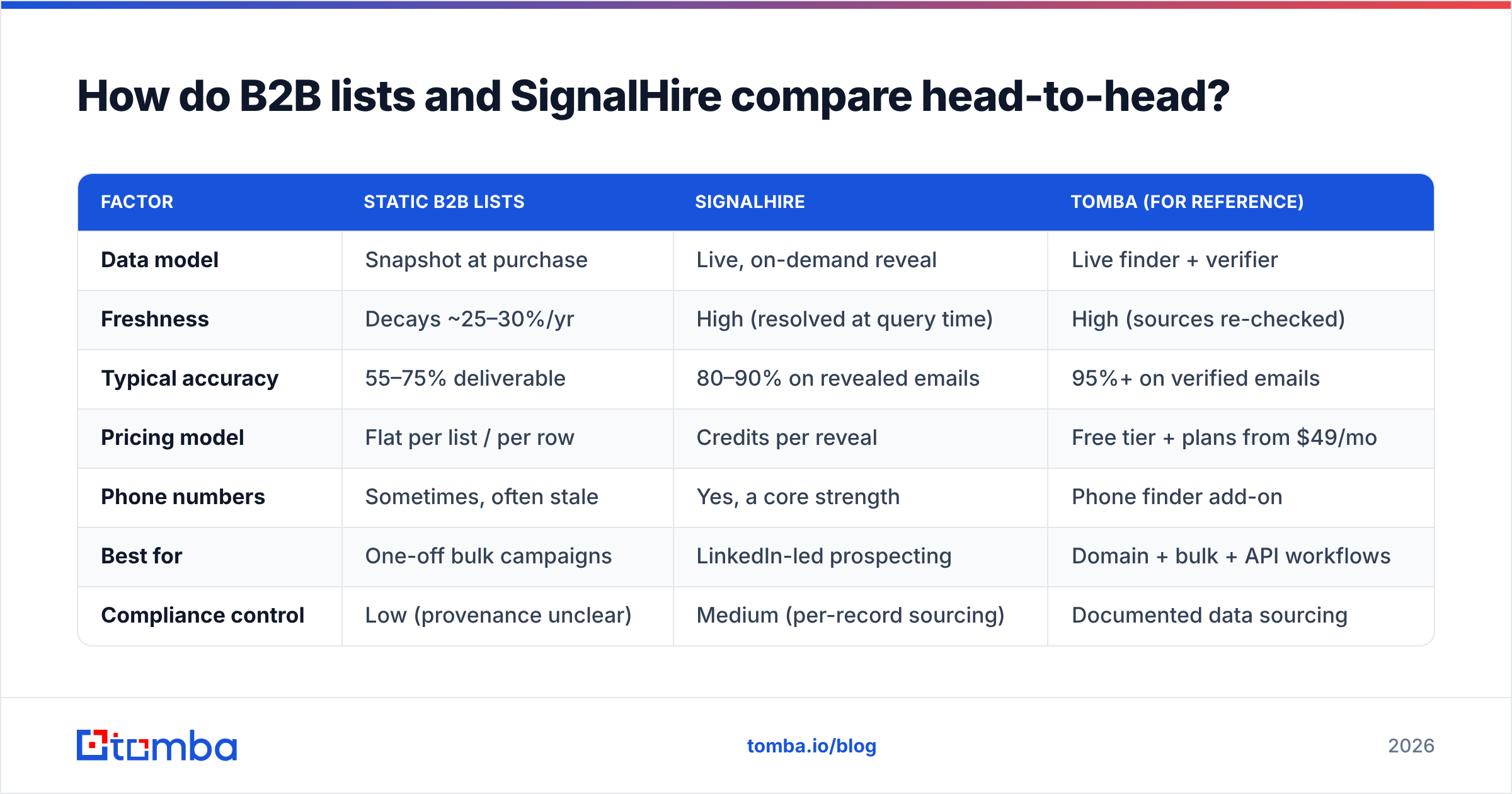 Diagram: How do B2B lists and SignalHire compare head-to-head