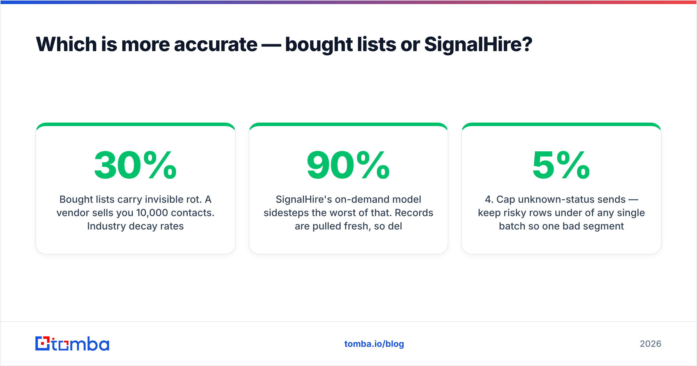 Diagram: Which is more accurate — bought lists or SignalHire