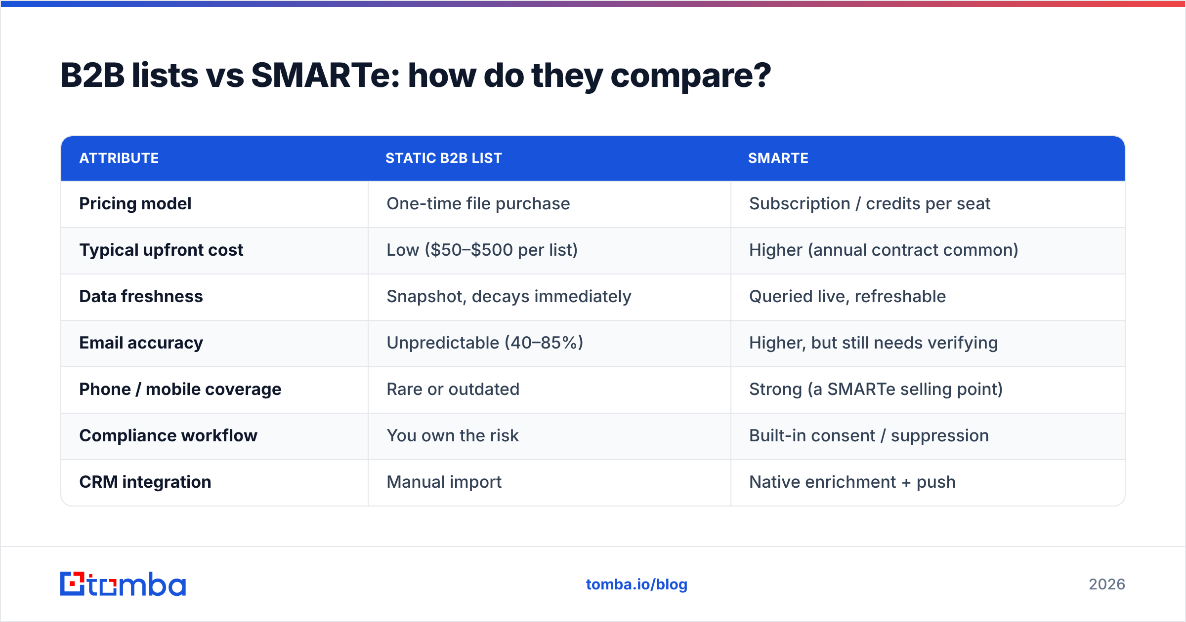 Diagram: B2B lists vs SMARTe: how do they compare