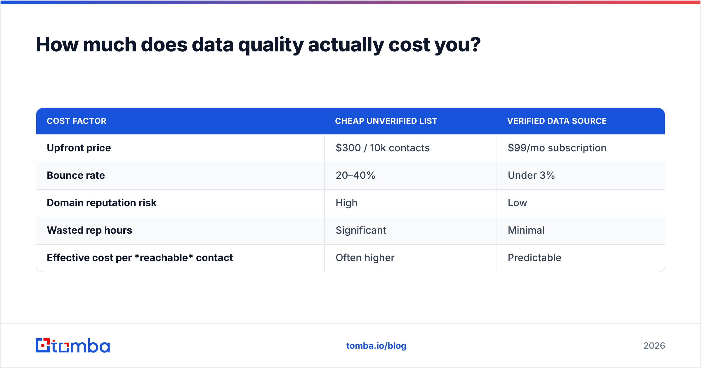 Diagram: How much does data quality actually cost you
