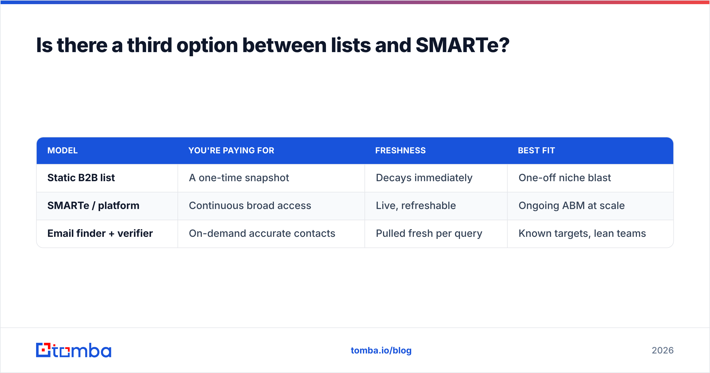 Diagram: Is there a third option between lists and SMARTe