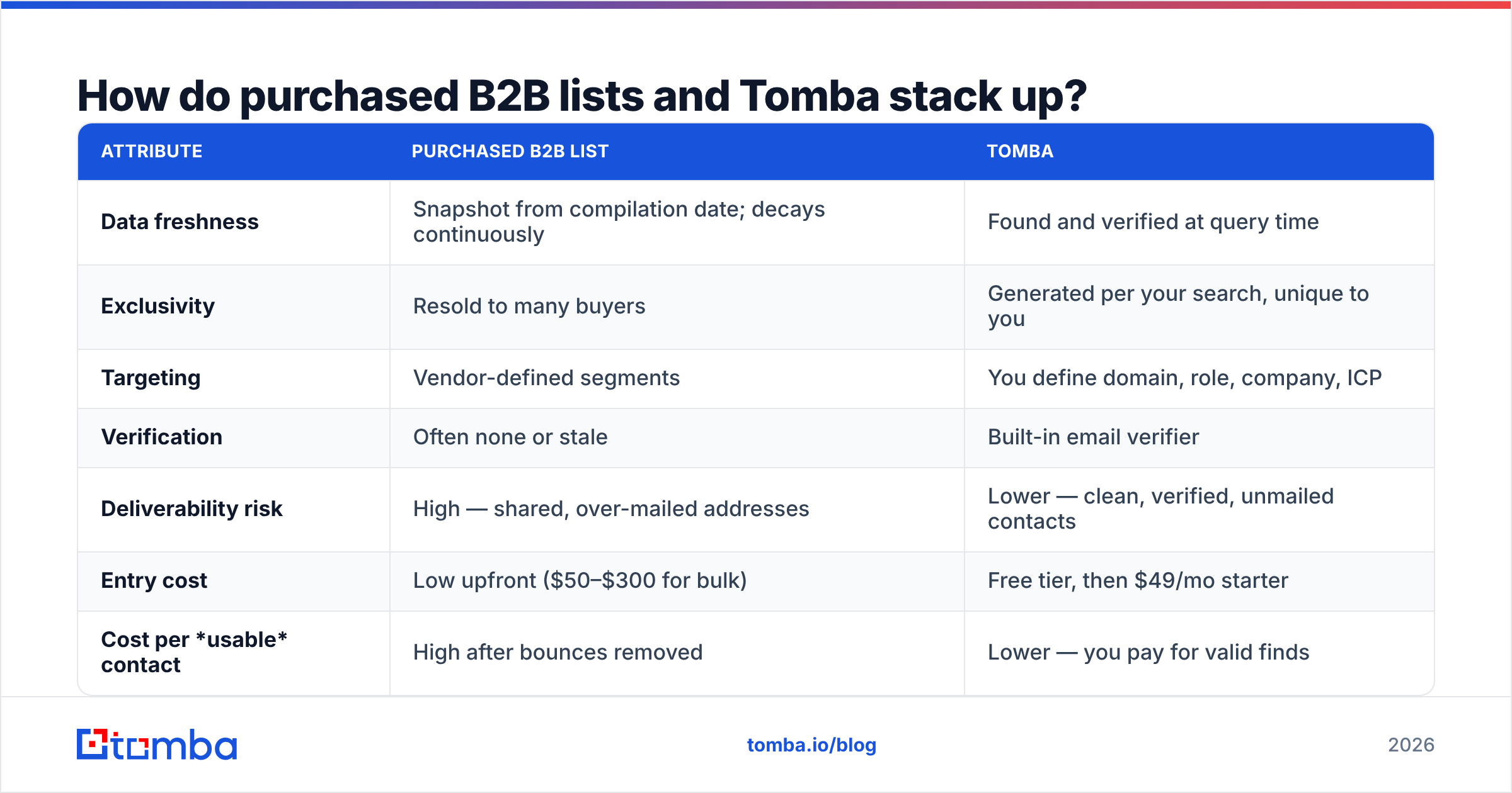 Diagram: How do purchased B2B lists and Tomba stack up