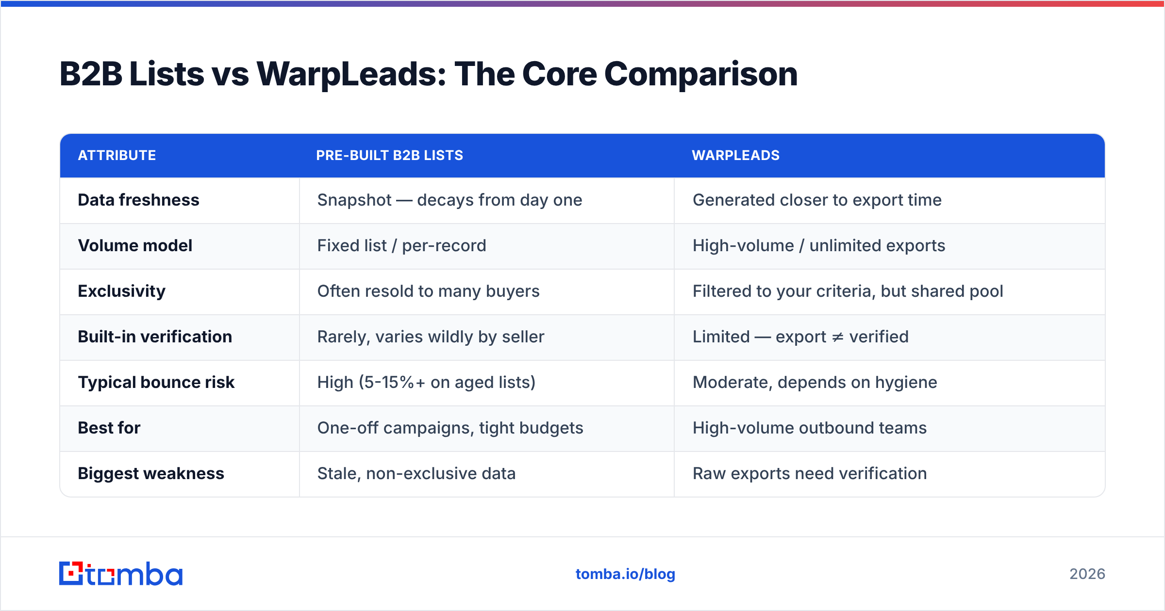 Diagram: B2B Lists vs WarpLeads: The Core Comparison