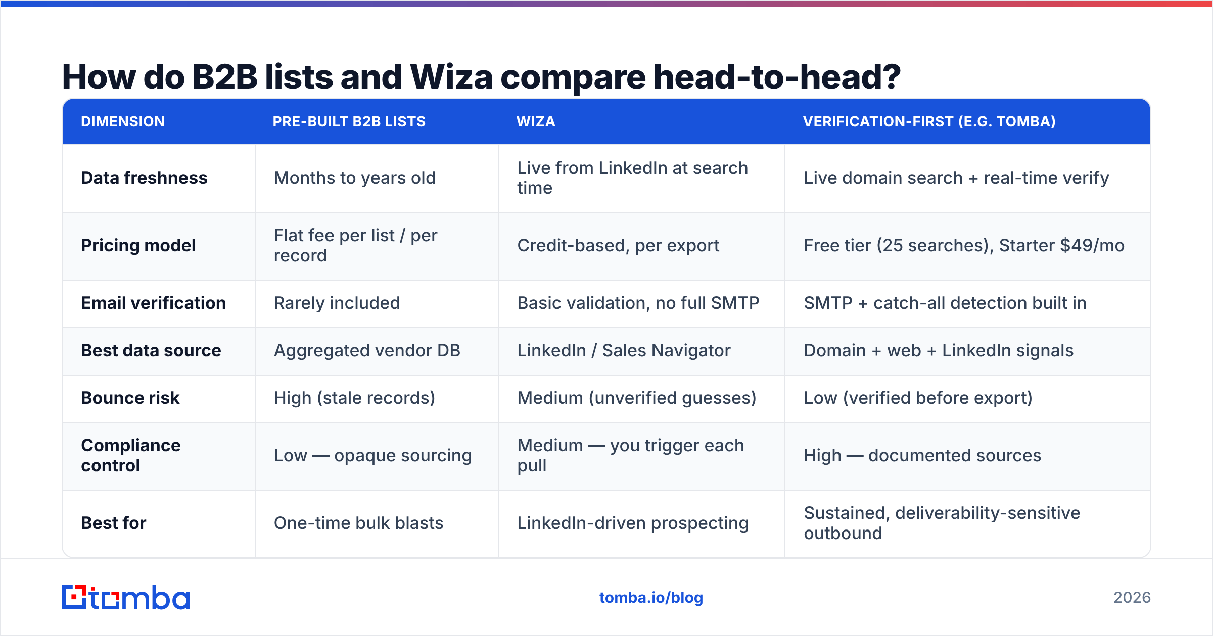 Diagram: How do B2B lists and Wiza compare head-to-head