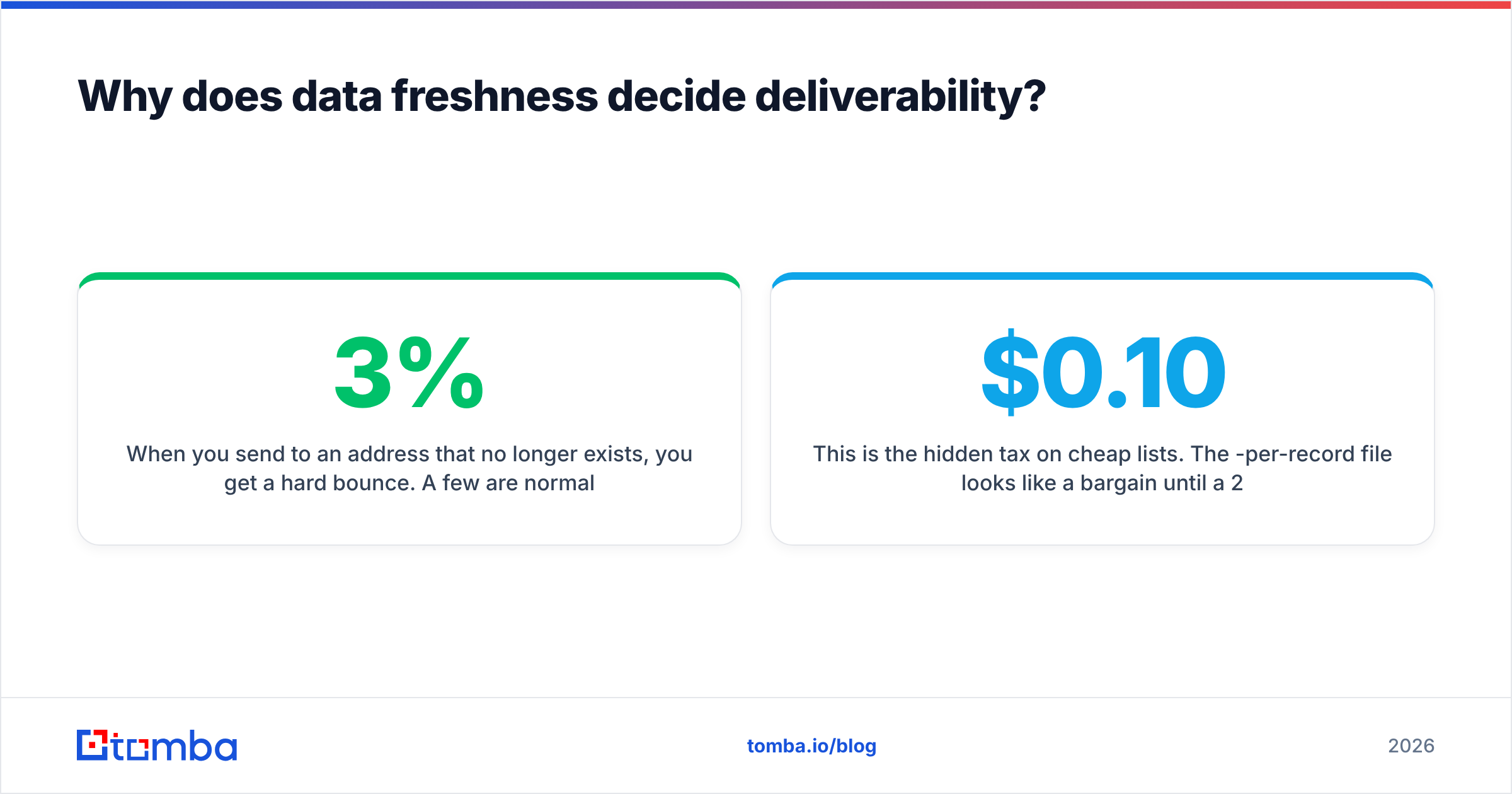 Diagram: Why does data freshness decide deliverability
