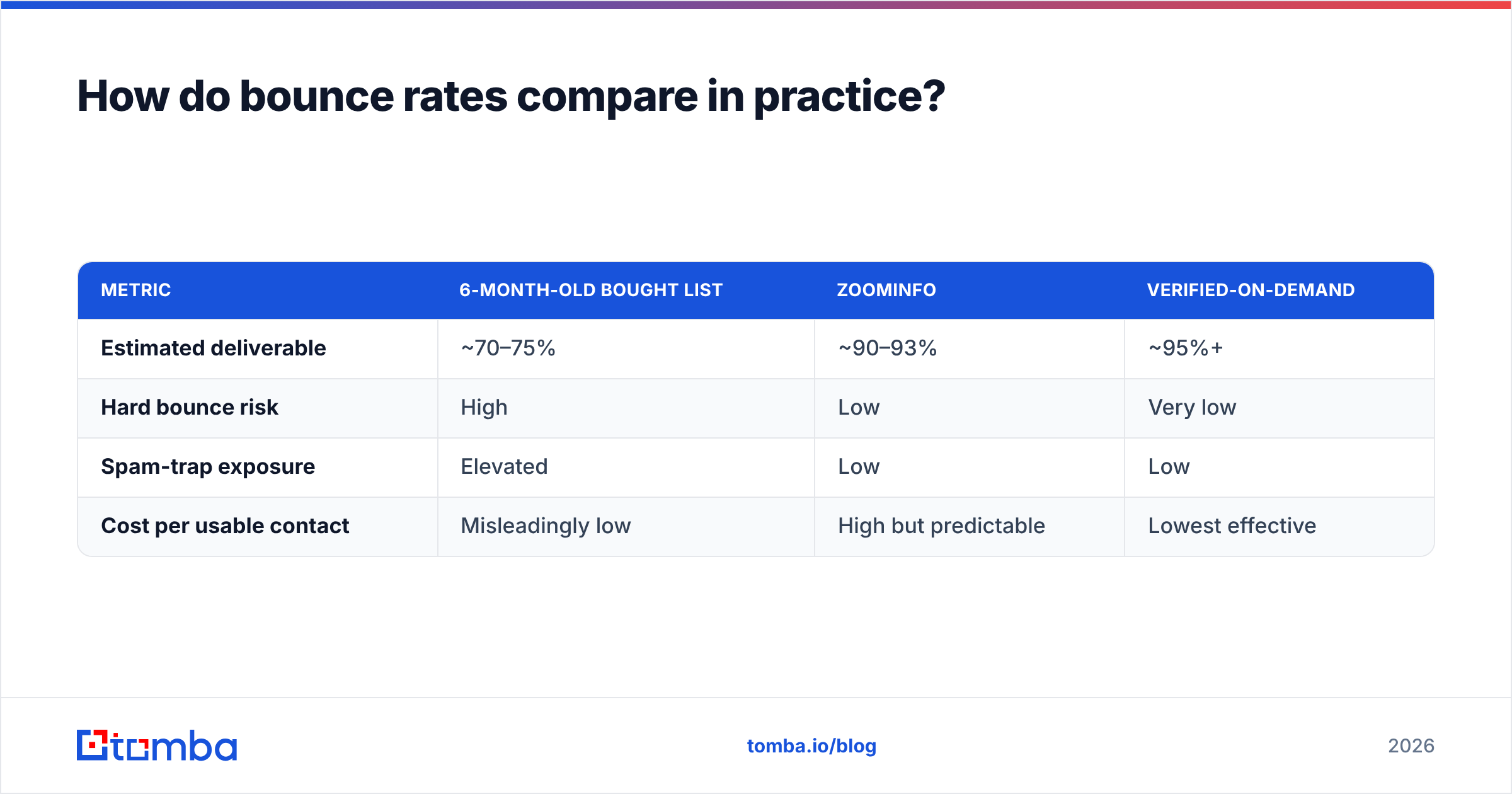Diagram: How do bounce rates compare in practice
