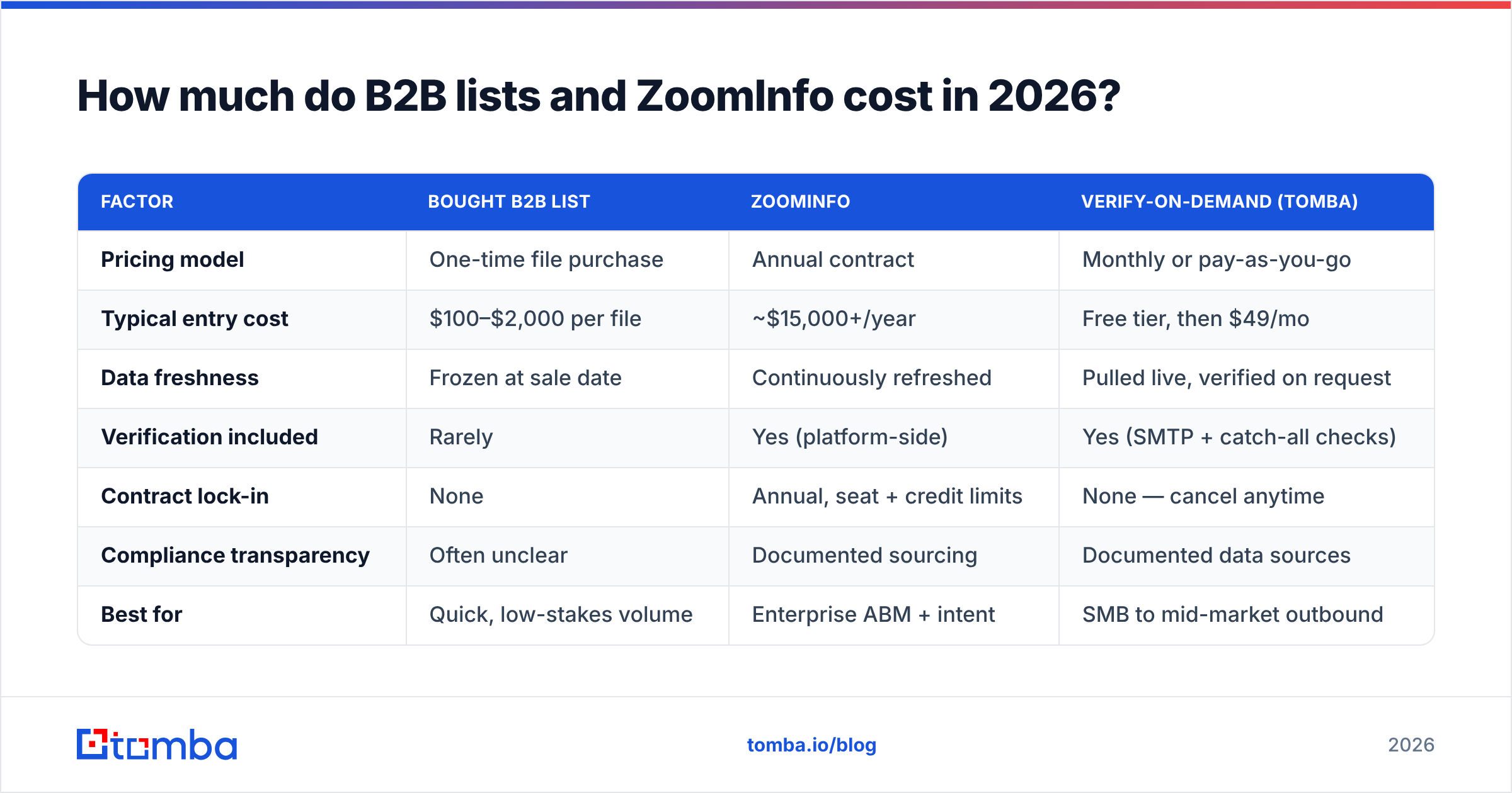 Diagram: How much do B2B lists and ZoomInfo cost in 2026