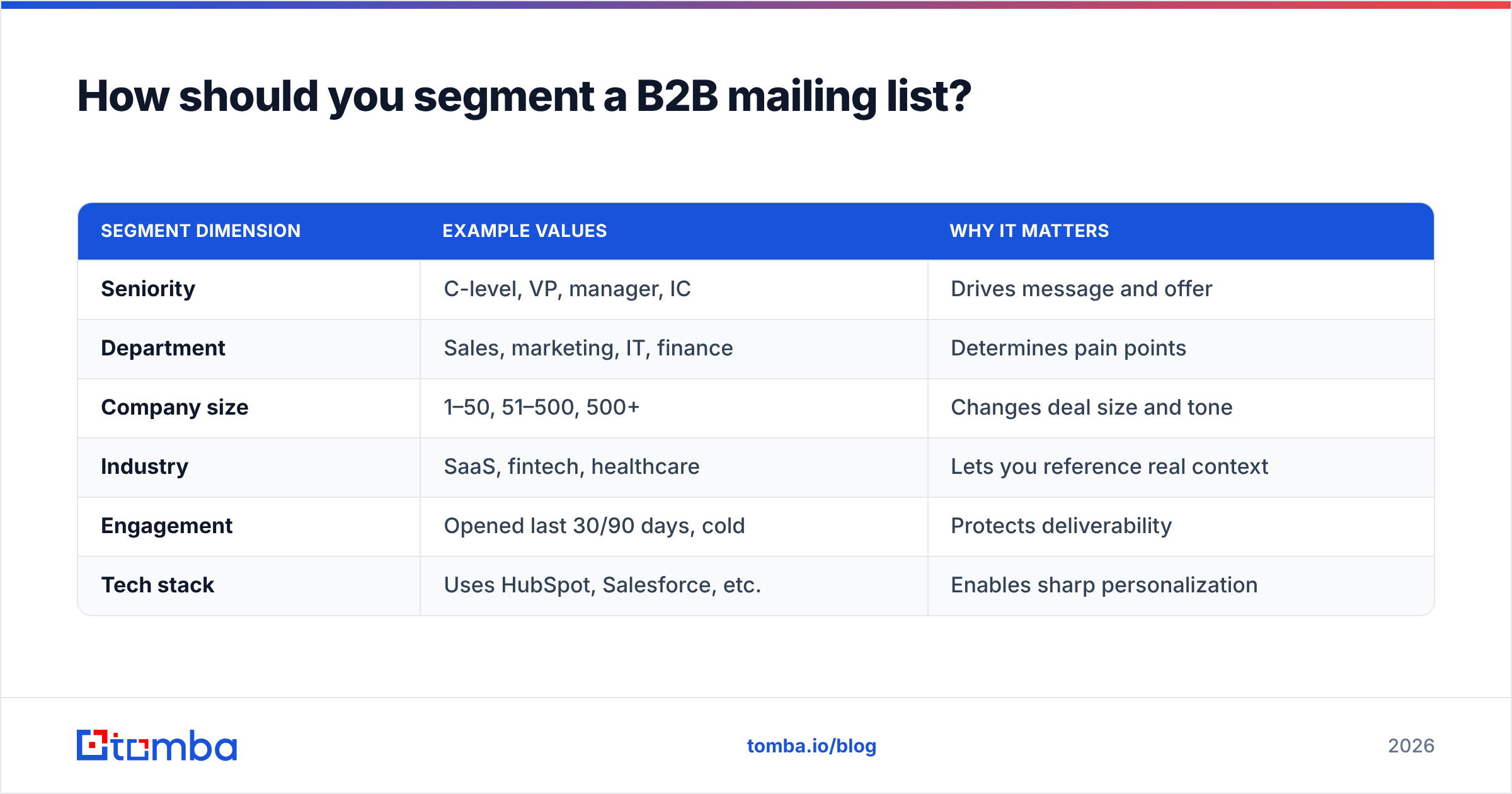 Diagram: How should you segment a B2B mailing list
