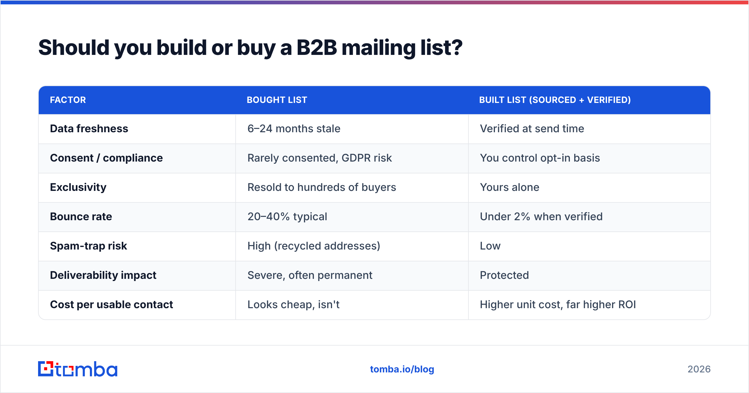 Diagram: Should you build or buy a B2B mailing list