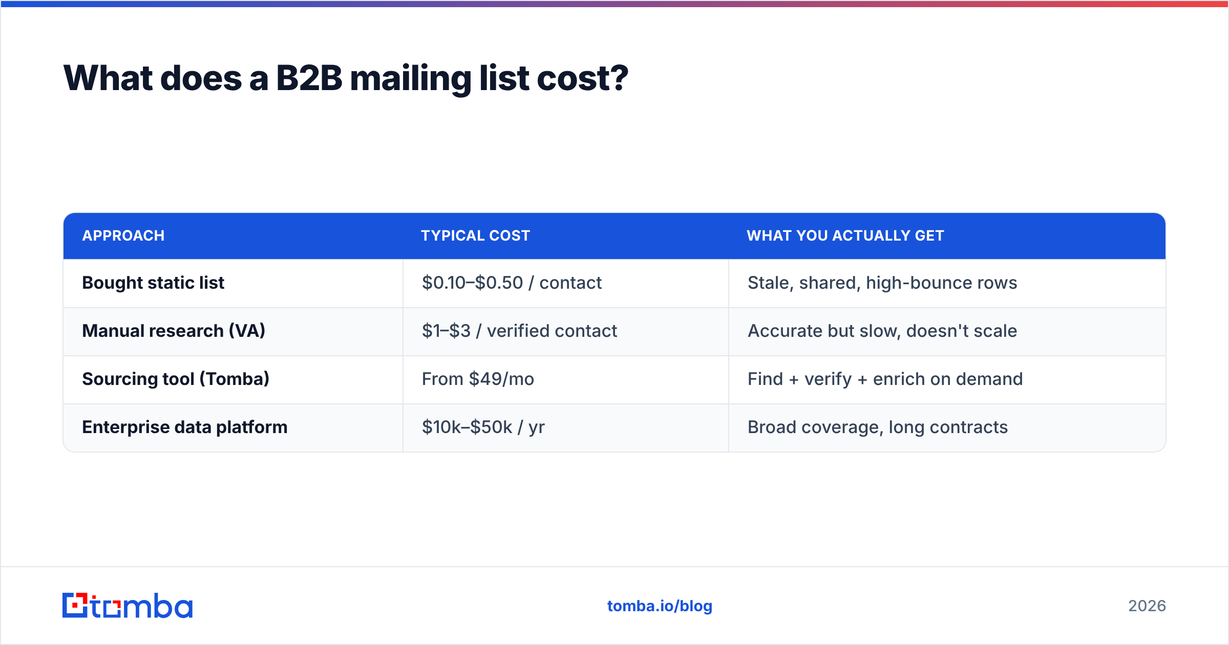 Diagram: What does a B2B mailing list cost