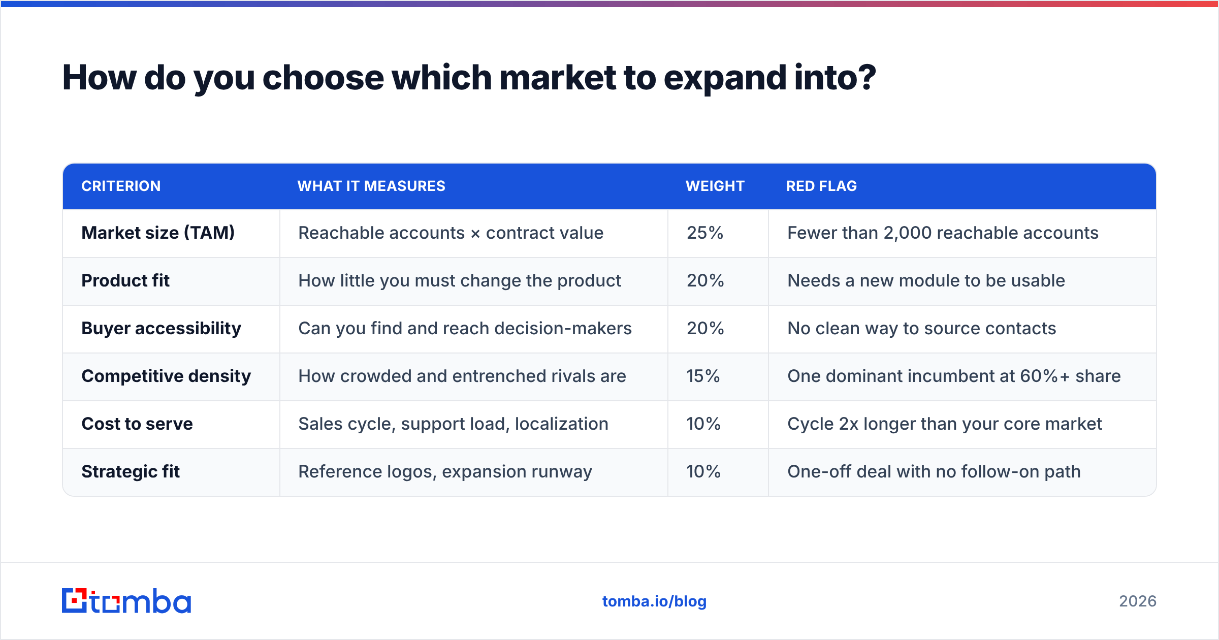 Diagram: How do you choose which market to expand into