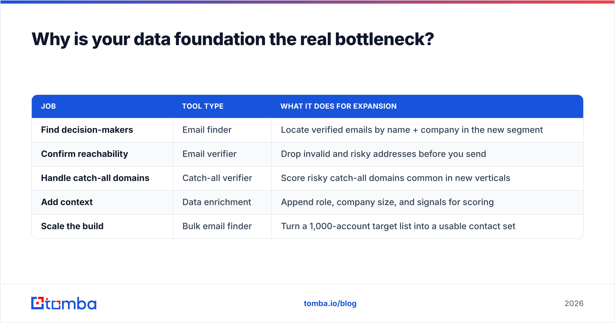 Diagram: Why is your data foundation the real bottleneck