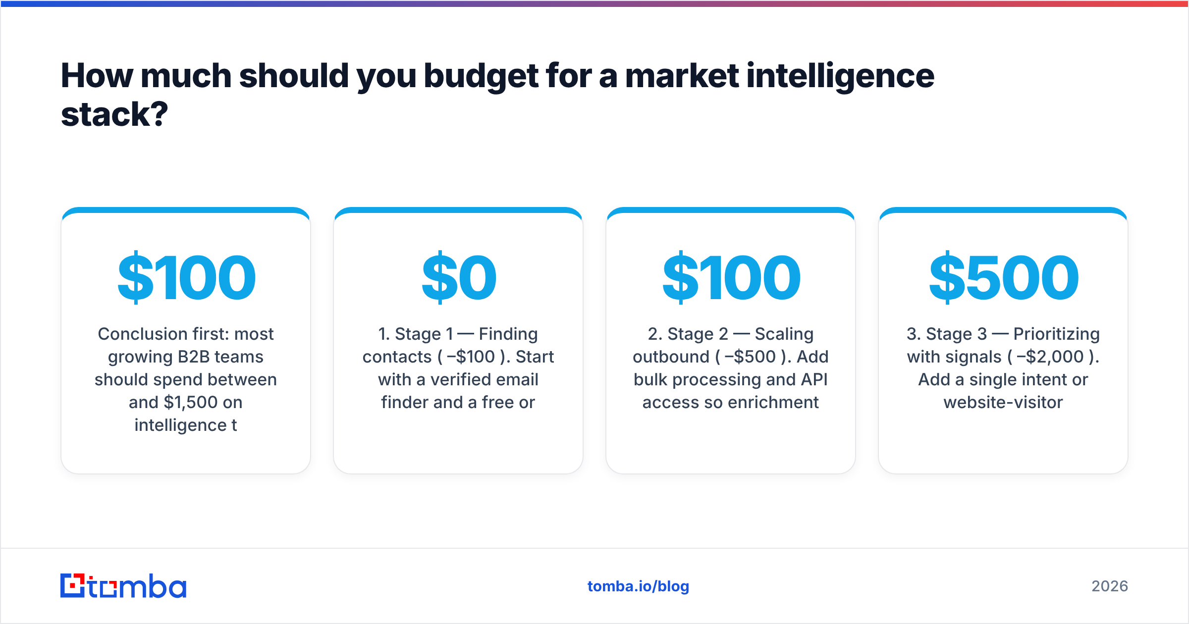 Diagram: How much should you budget for a market intelligence stack