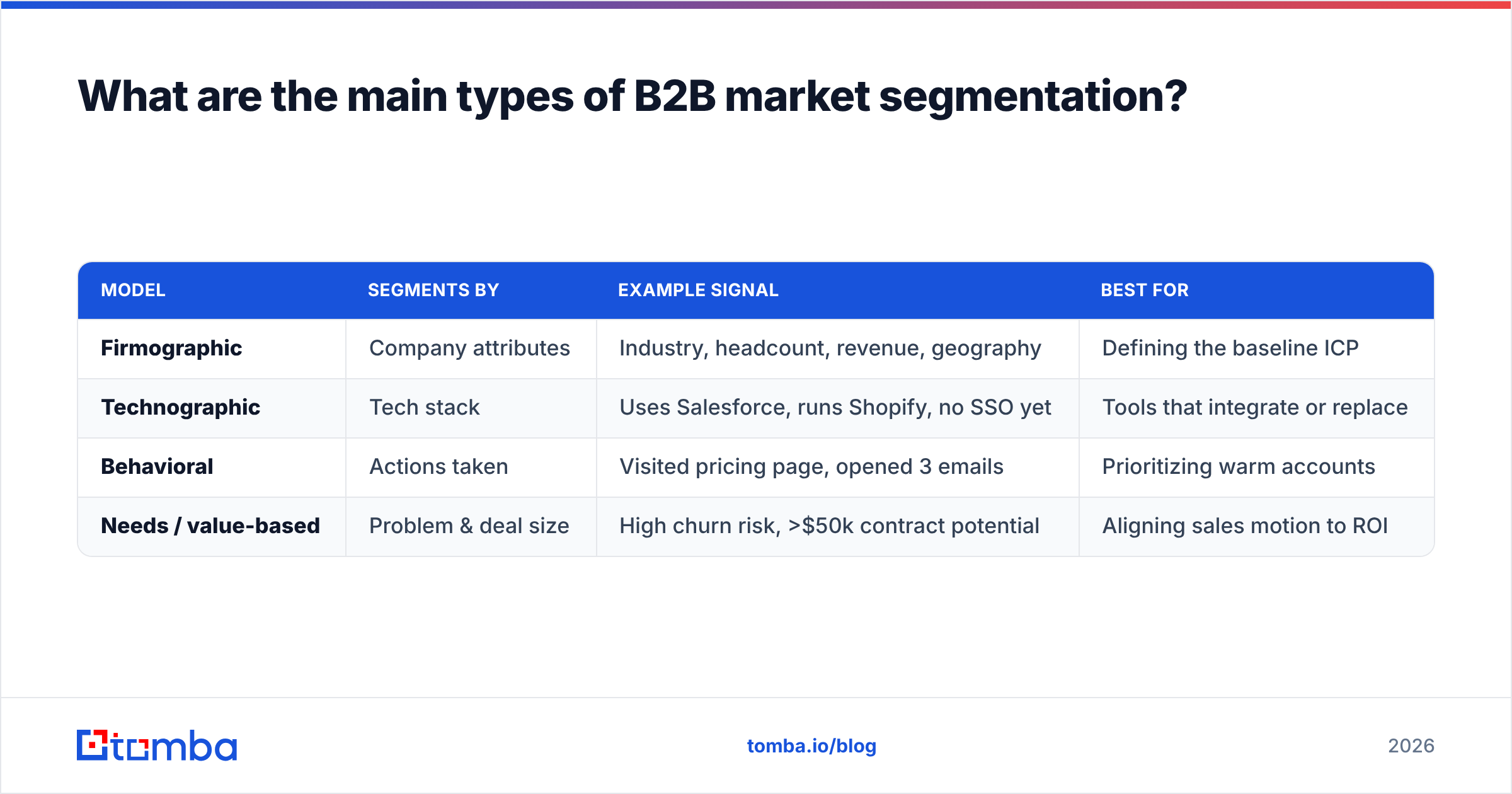 Diagram: What are the main types of B2B market segmentation