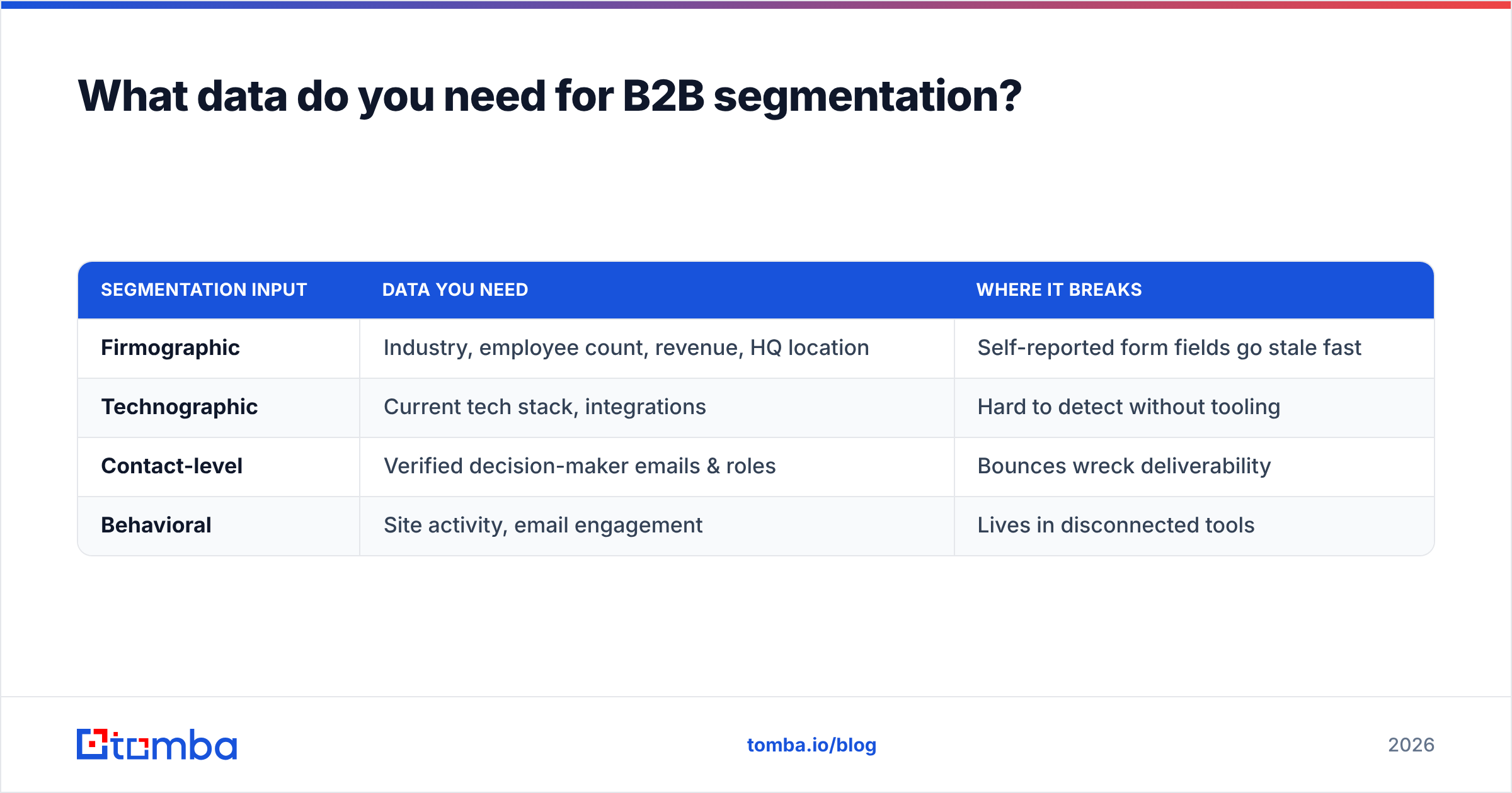 Diagram: What data do you need for B2B segmentation