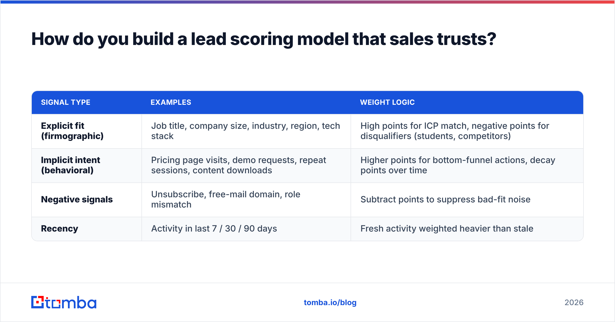 Diagram: How do you build a lead scoring model that sales trusts