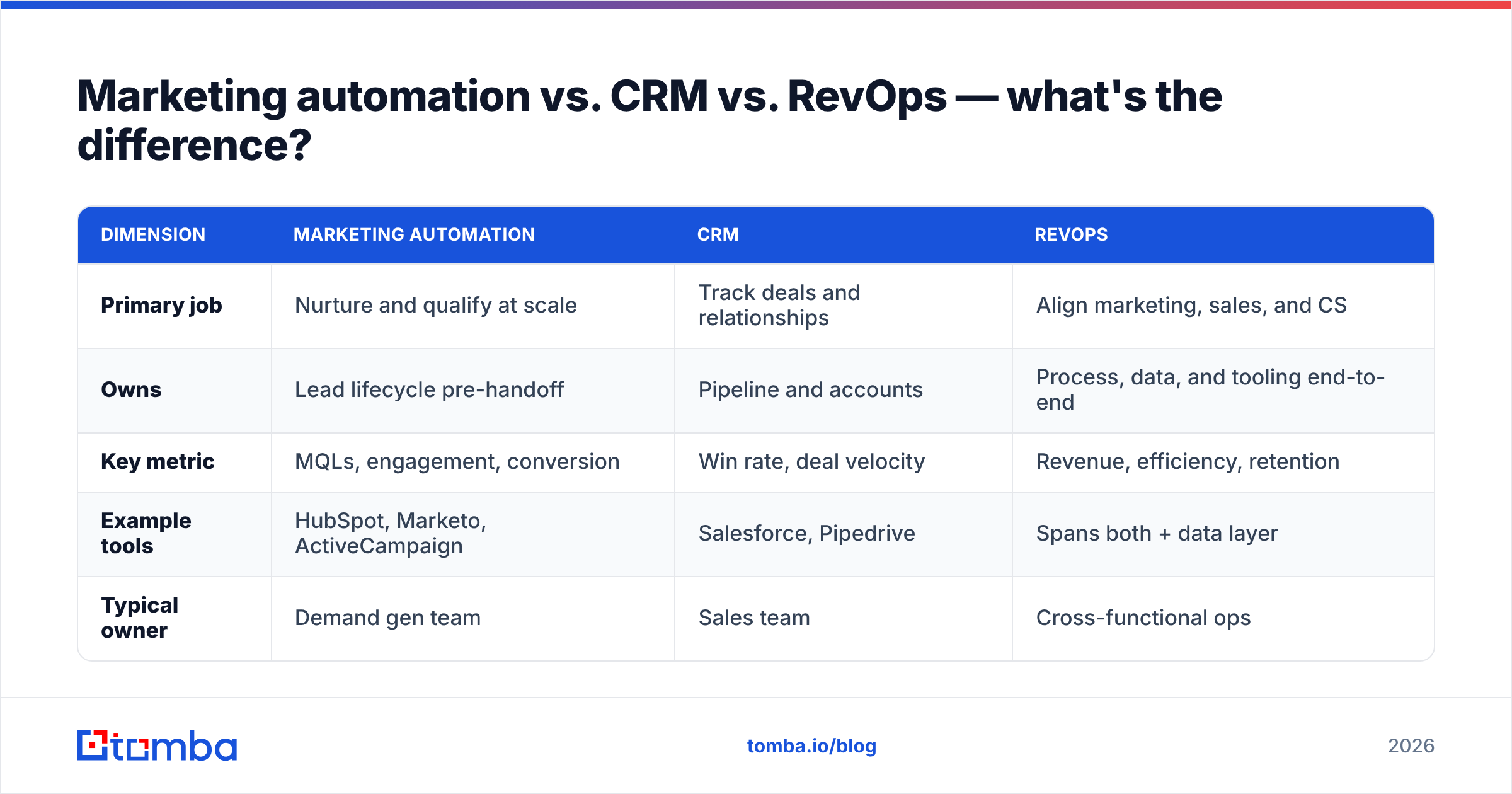 Diagram: Marketing automation vs. CRM vs. RevOps — what's the difference
