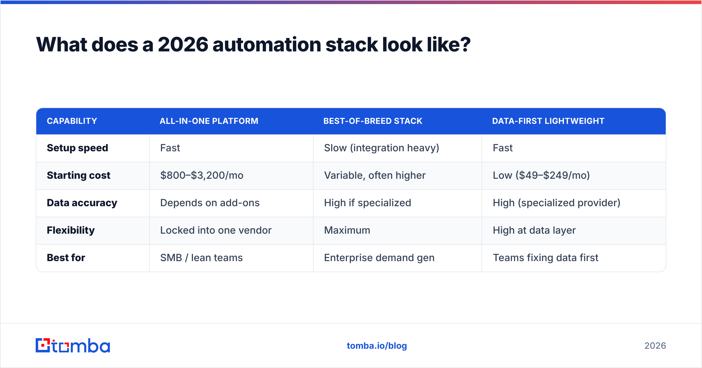 Diagram: What does a 2026 automation stack look like