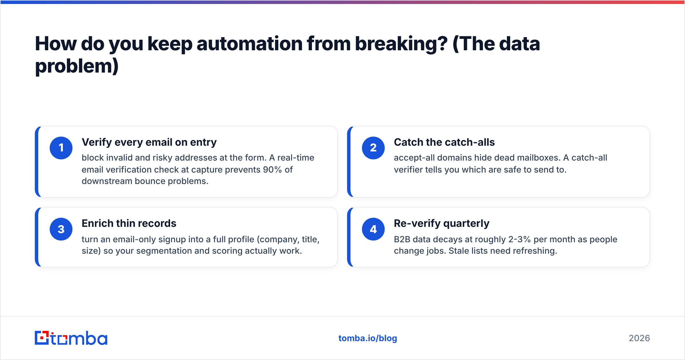 Diagram: How do you keep automation from breaking? (The data problem)