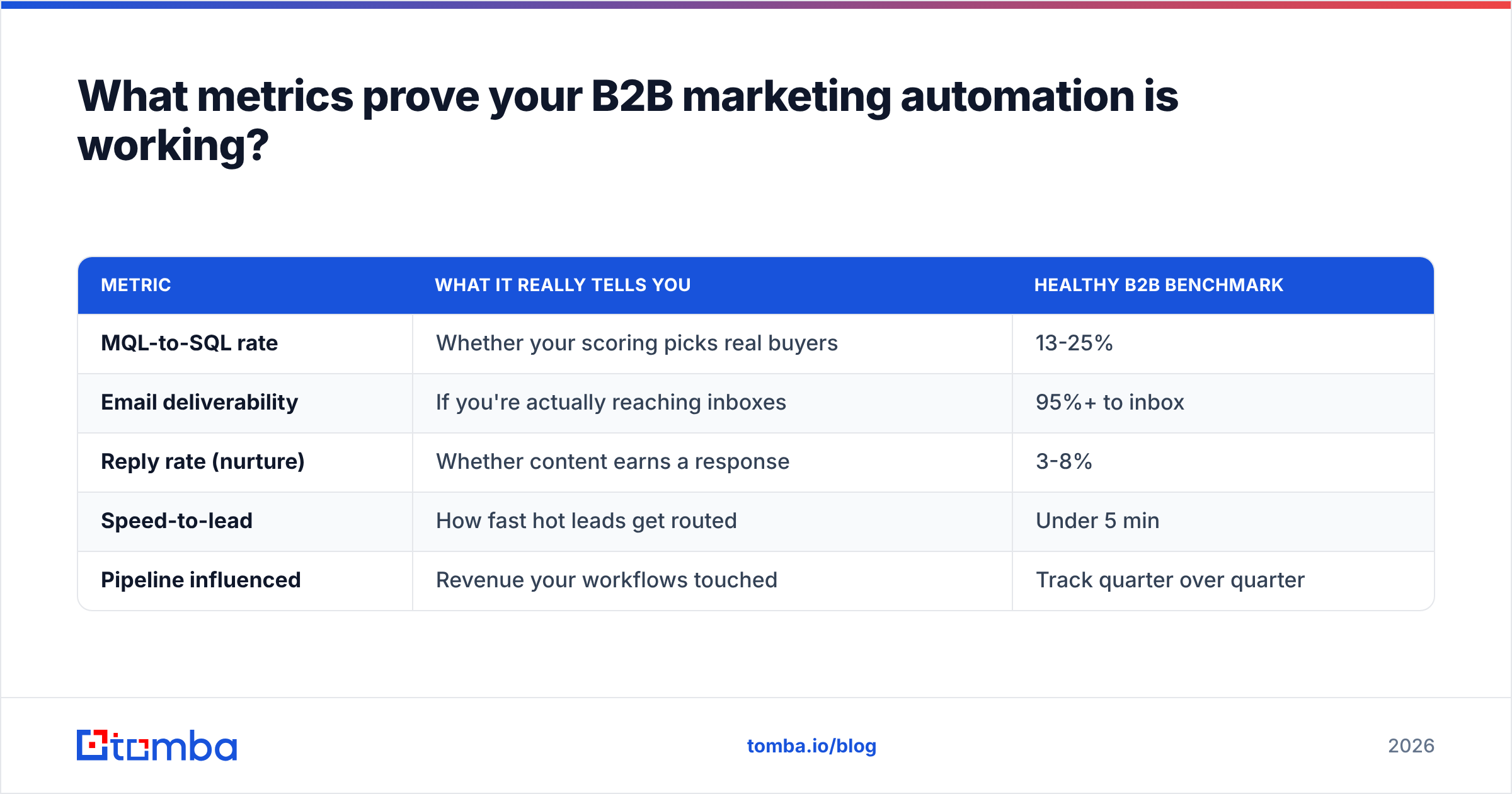 Diagram: What metrics prove your B2B marketing automation is working