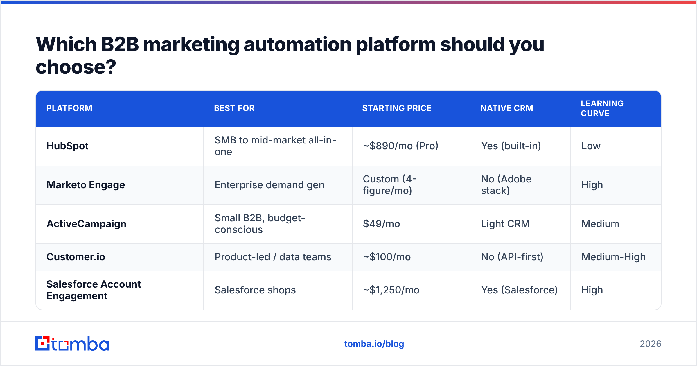 Diagram: Which B2B marketing automation platform should you choose