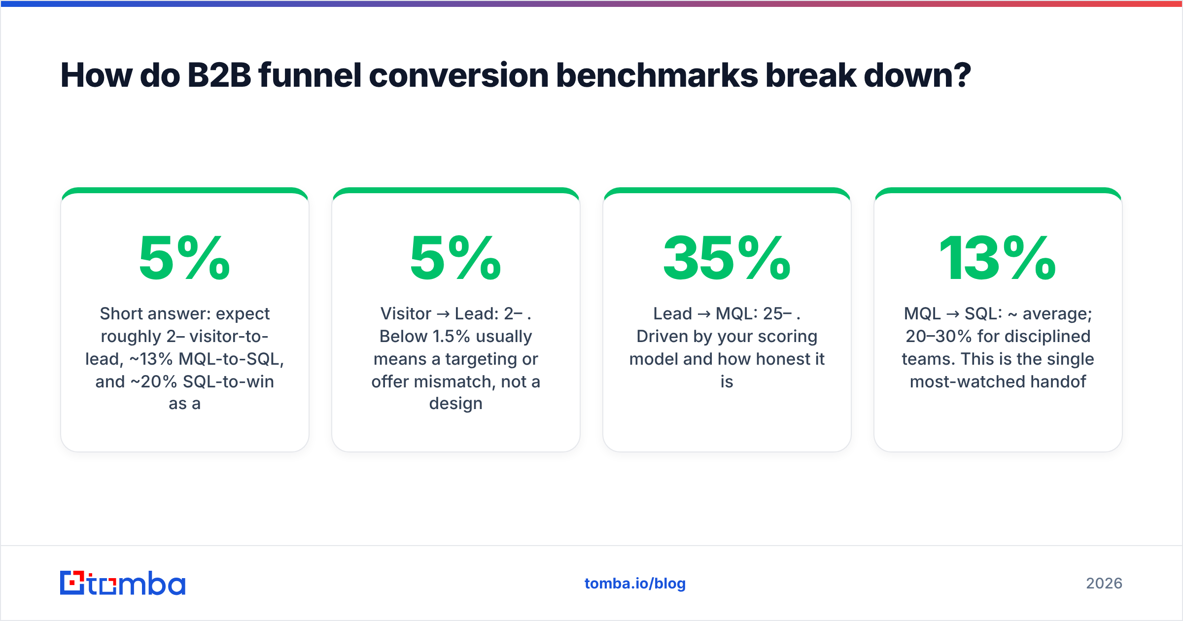 Diagram: How do B2B funnel conversion benchmarks break down