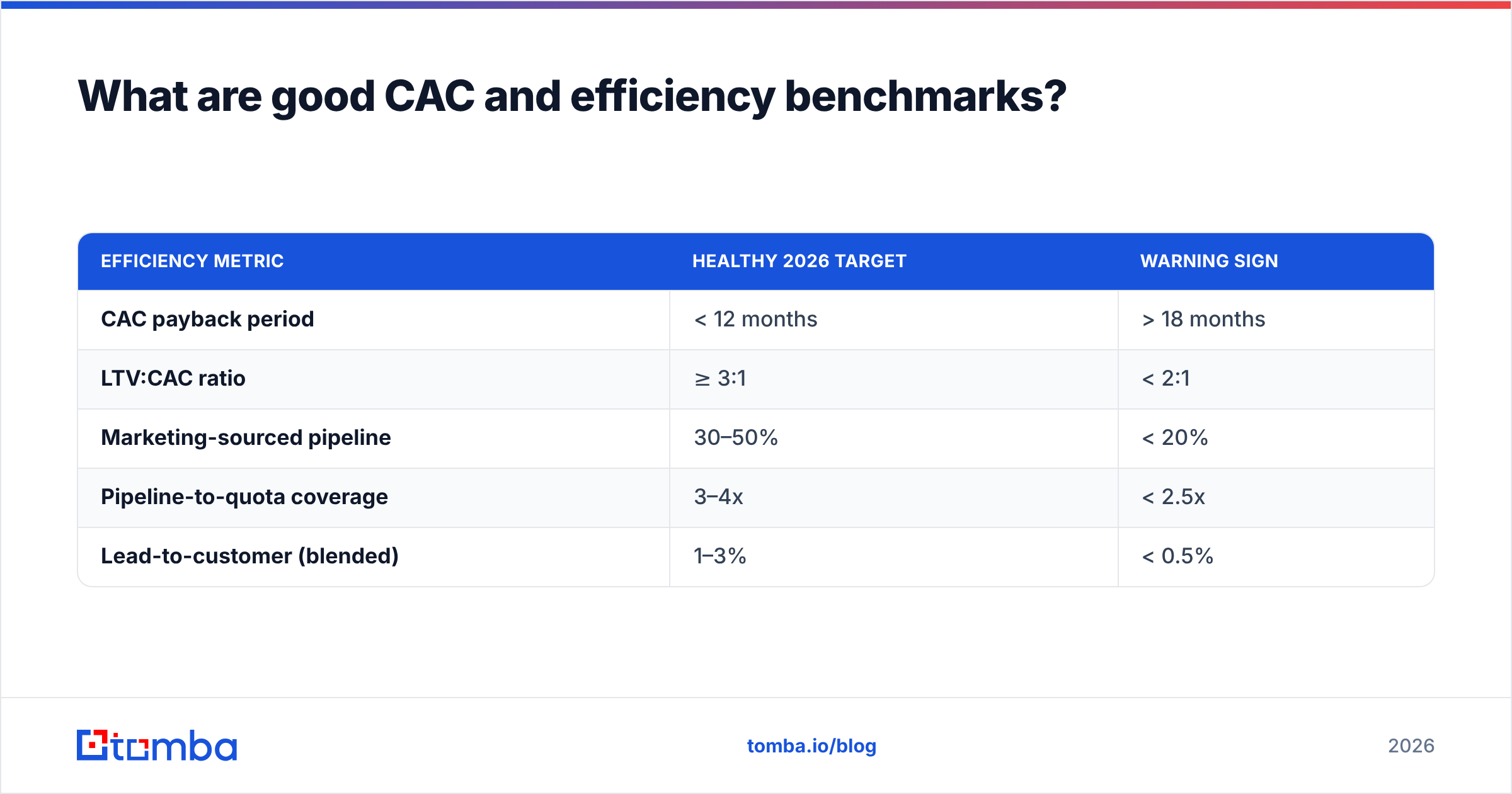 Diagram: What are good CAC and efficiency benchmarks