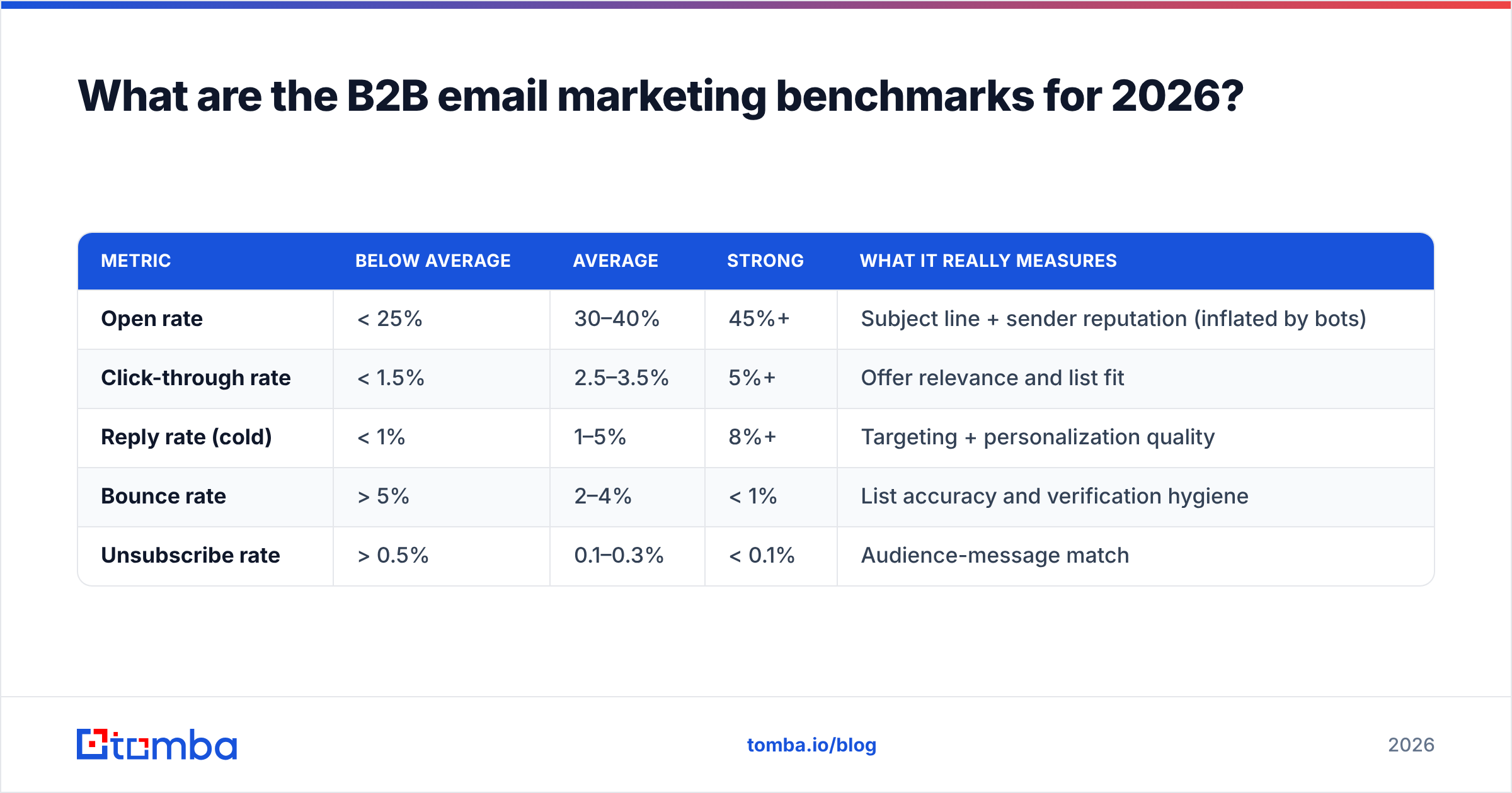 Diagram: What are the B2B email marketing benchmarks for 2026