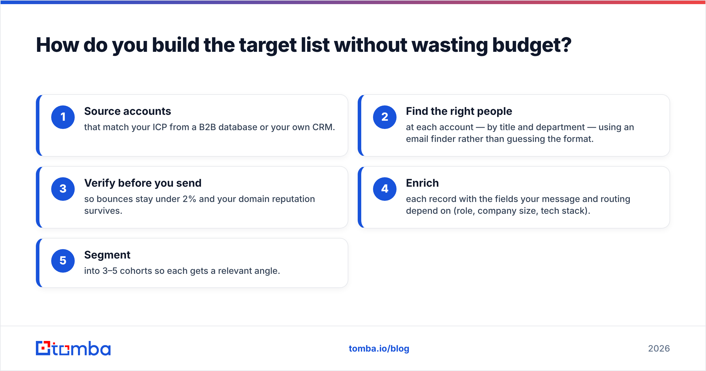 Diagram: How do you build the target list without wasting budget