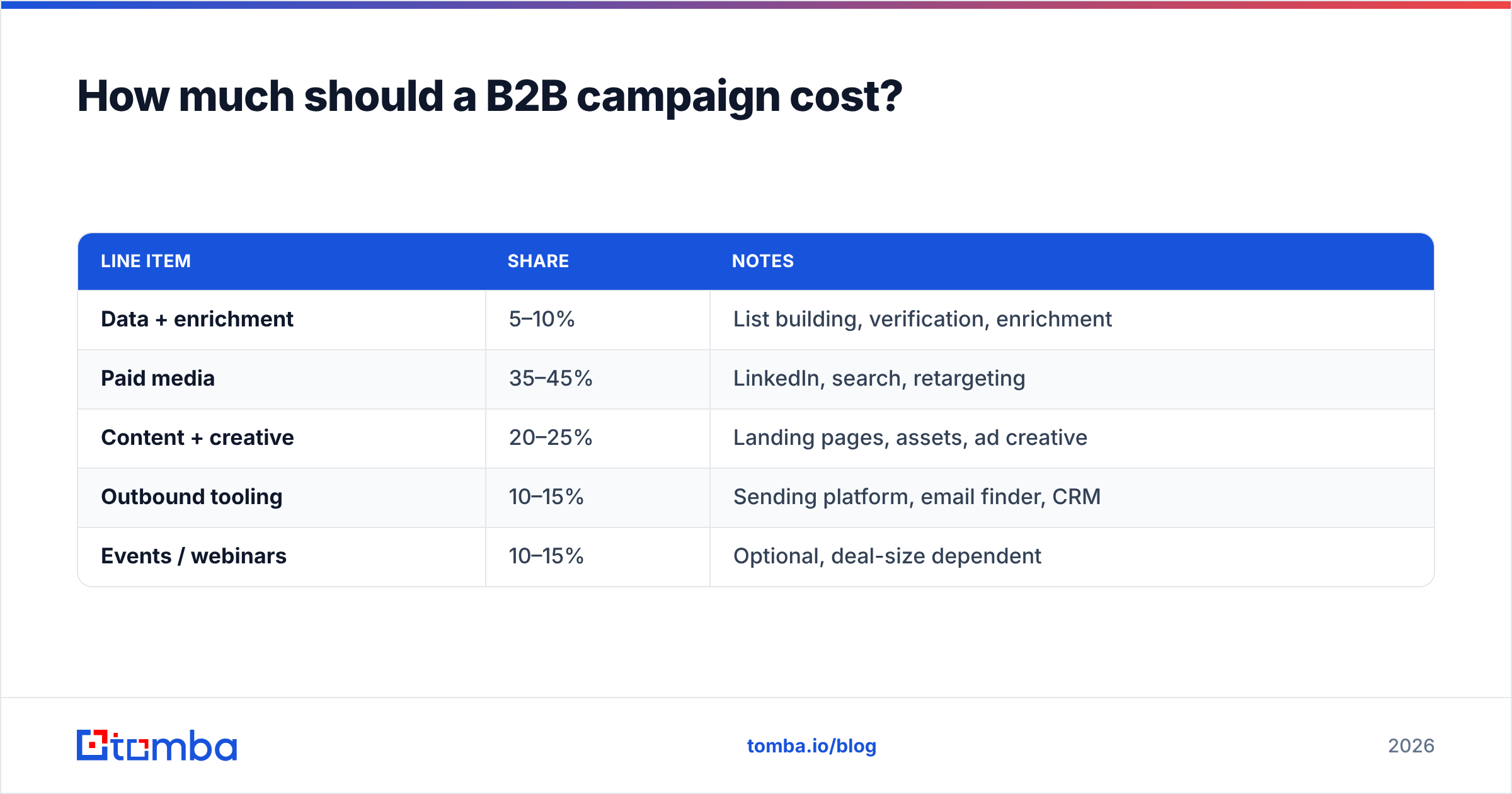 Diagram: How much should a B2B campaign cost