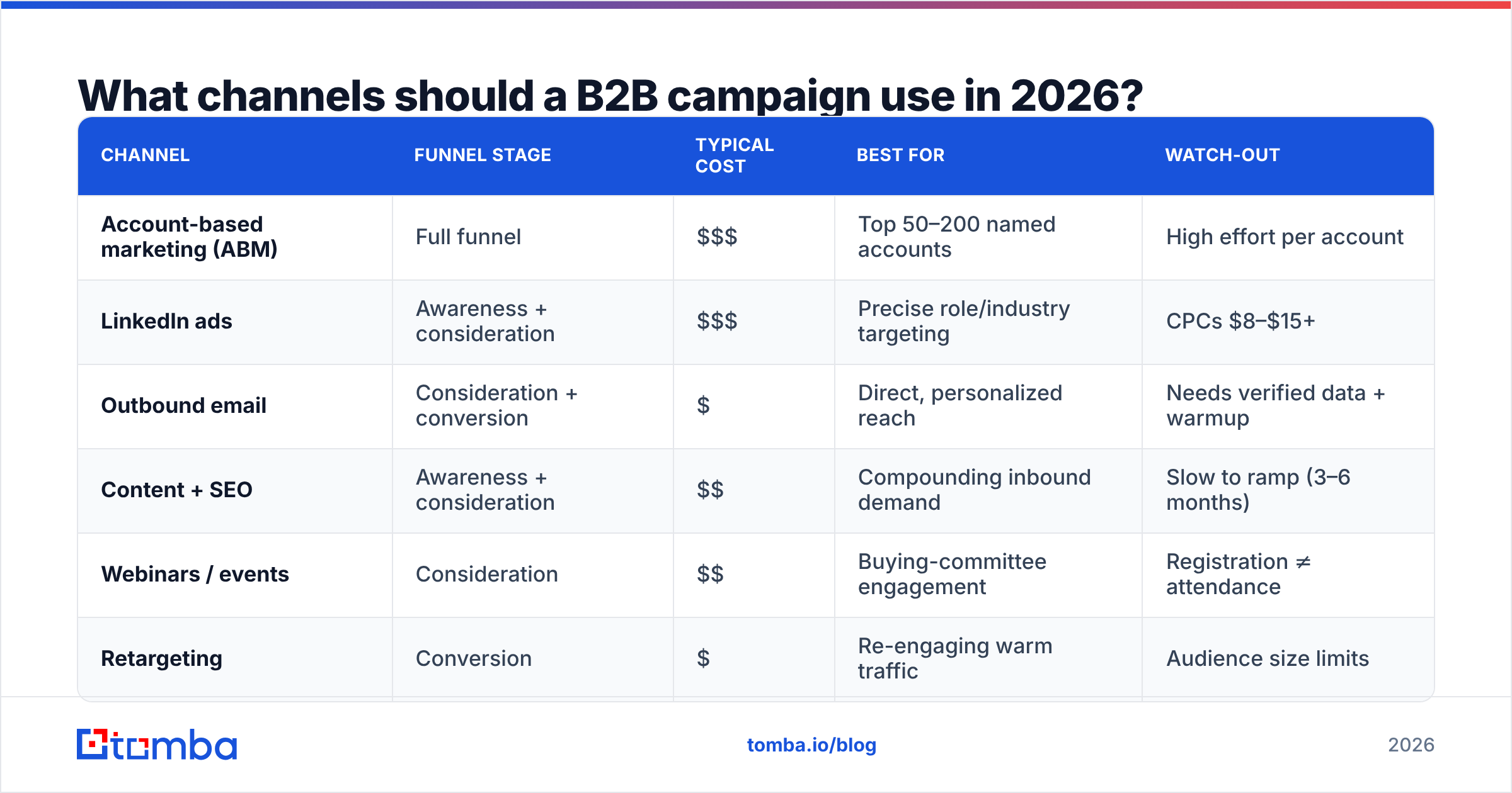Diagram: What channels should a B2B campaign use in 2026