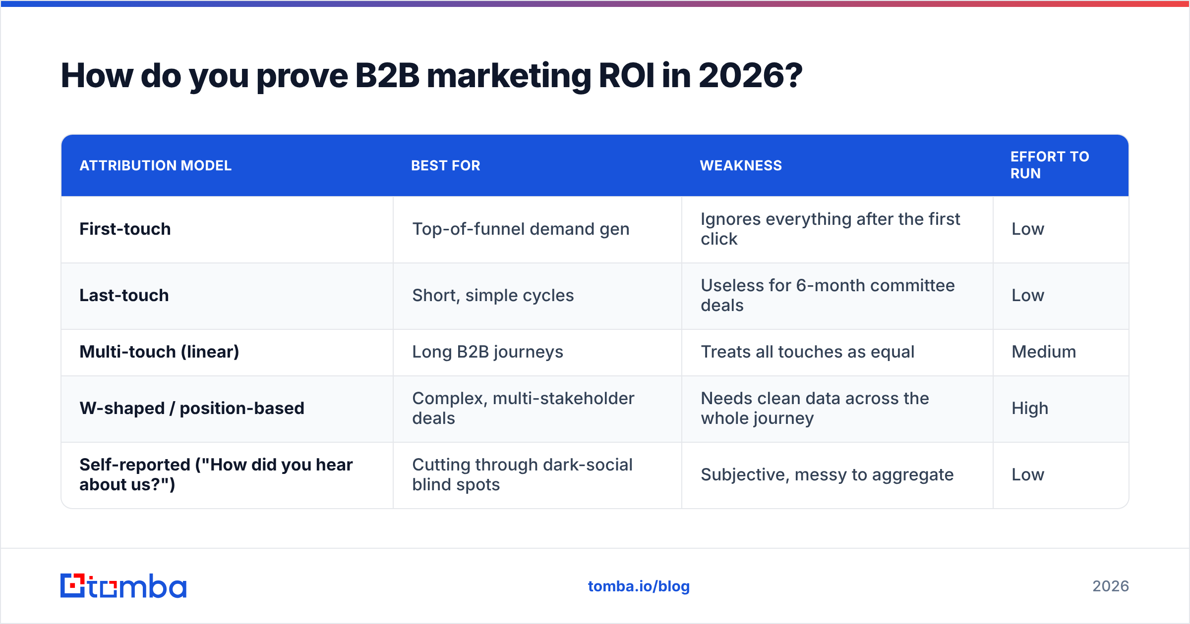 Diagram: How do you prove B2B marketing ROI in 2026