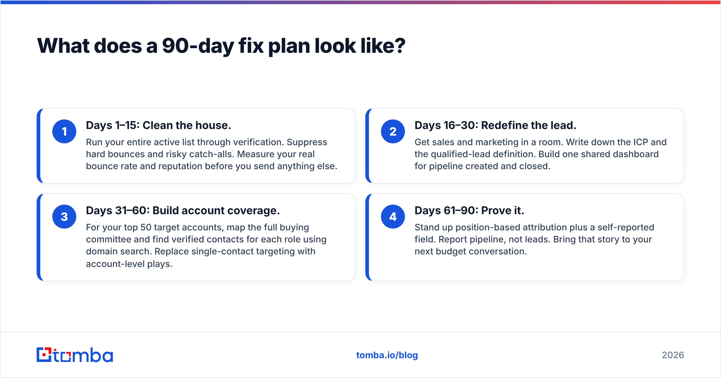 Diagram: What does a 90-day fix plan look like