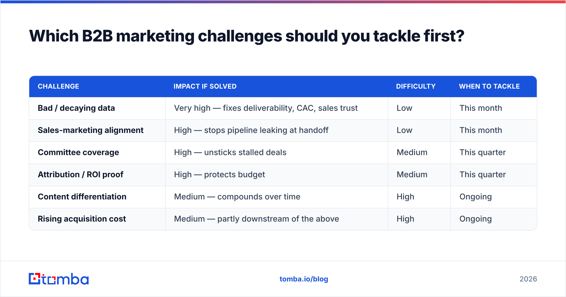 Diagram: Which B2B marketing challenges should you tackle first