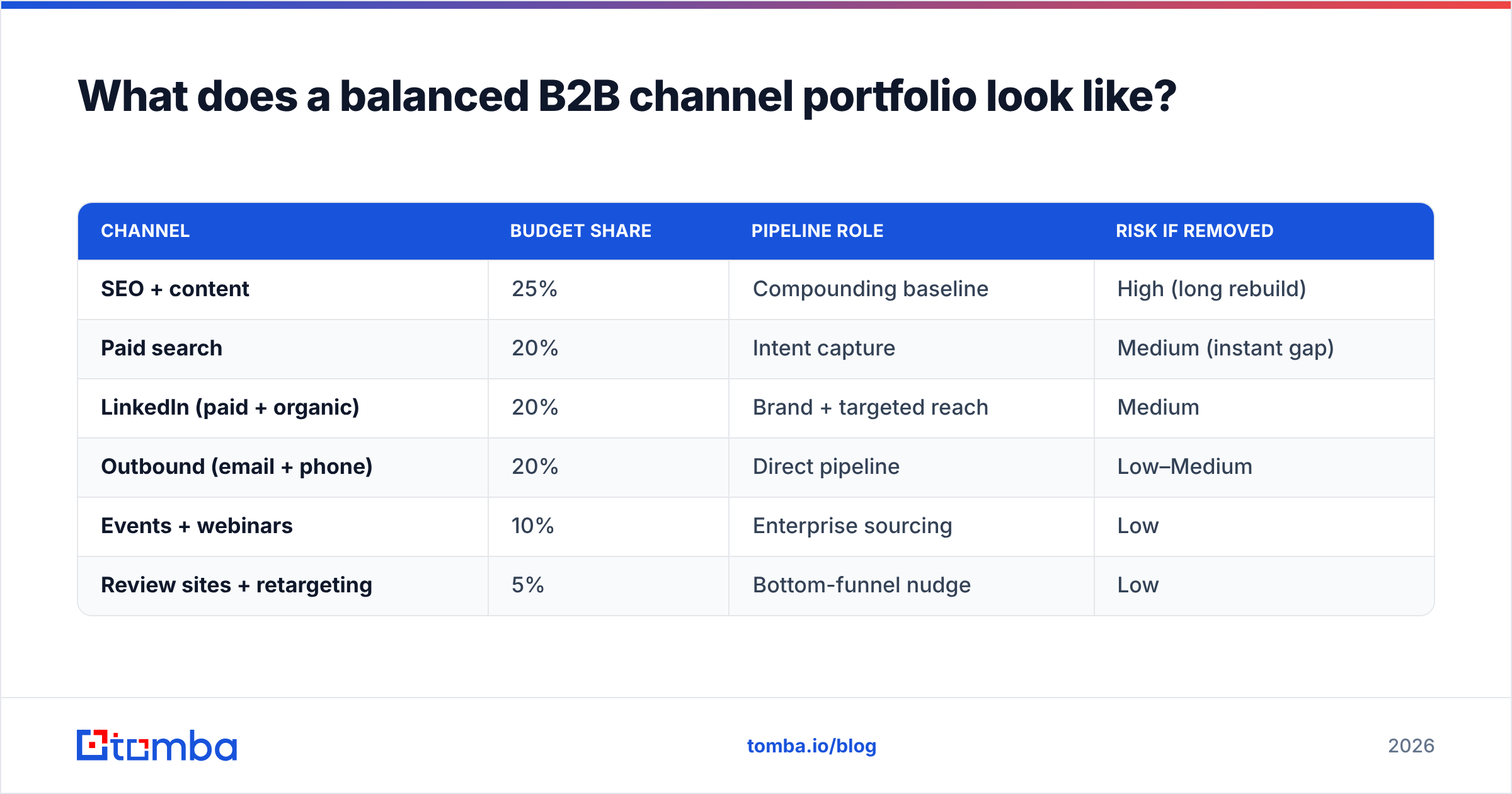 Diagram: What does a balanced B2B channel portfolio look like