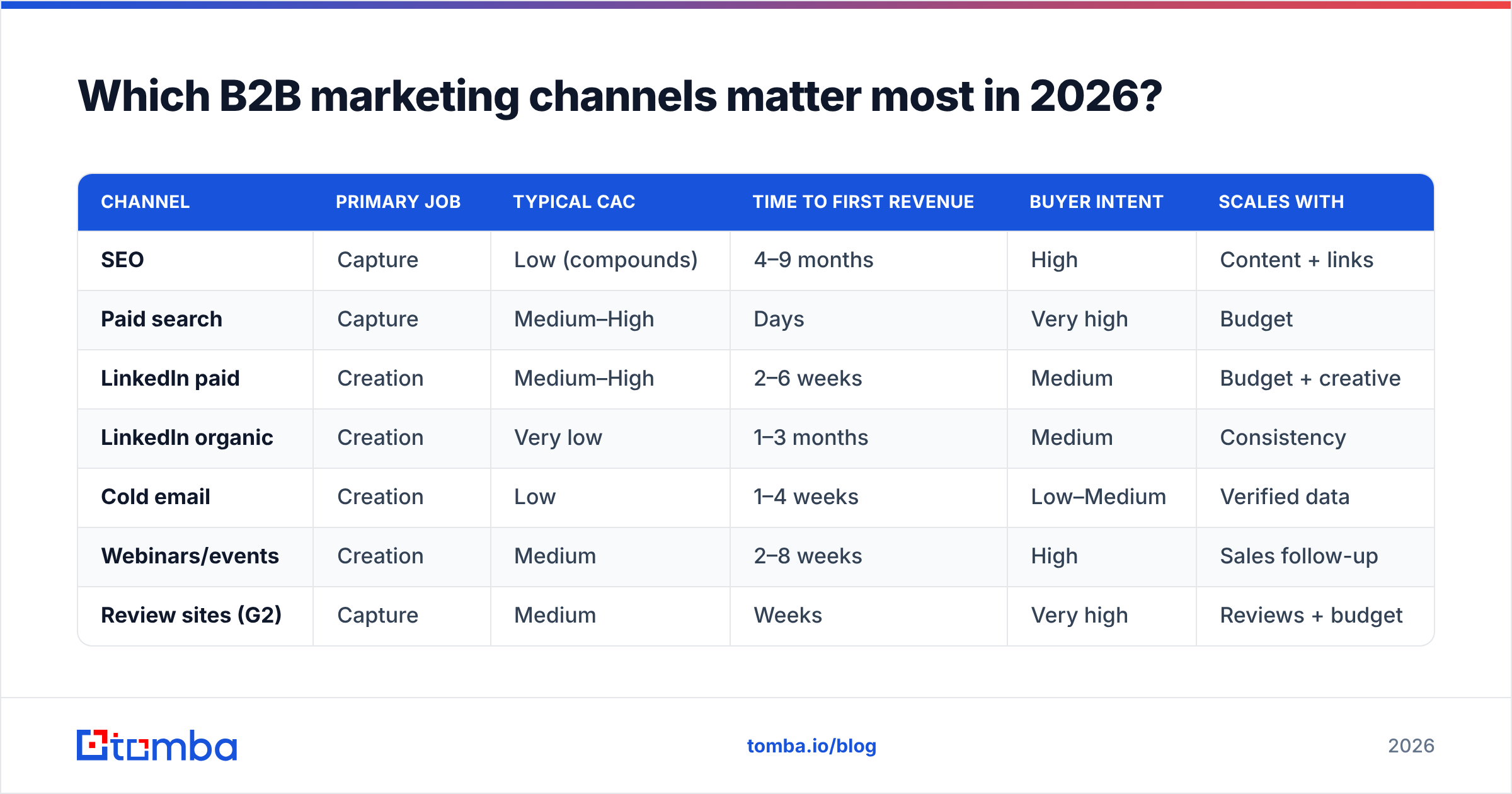Diagram: Which B2B marketing channels matter most in 2026