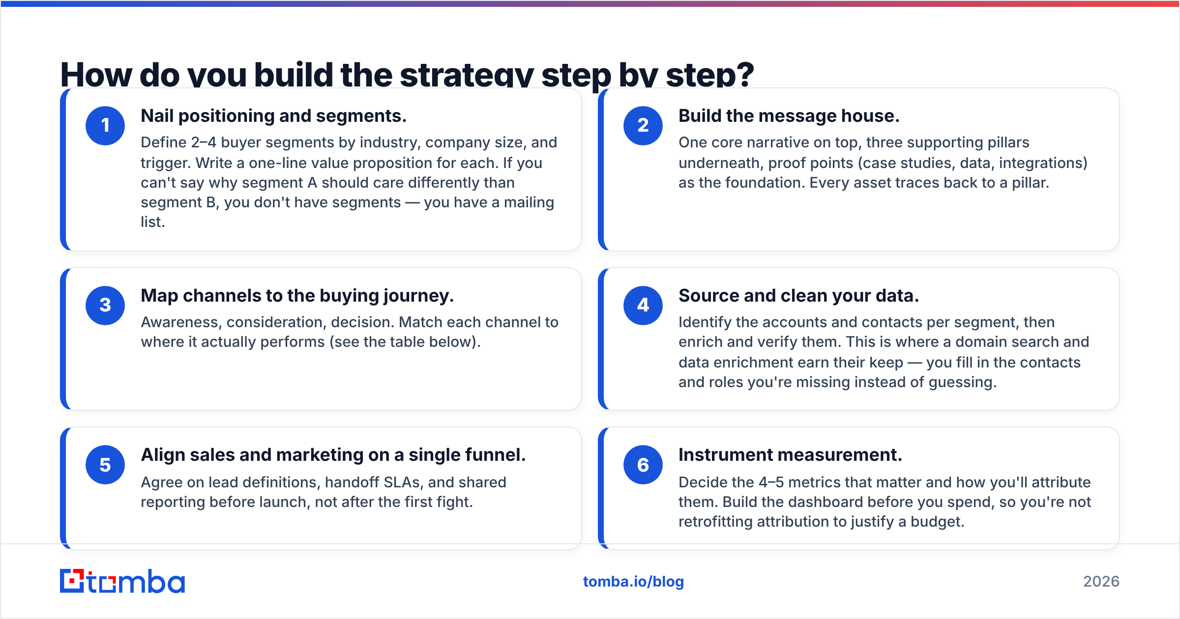 Diagram: How do you build the strategy step by step