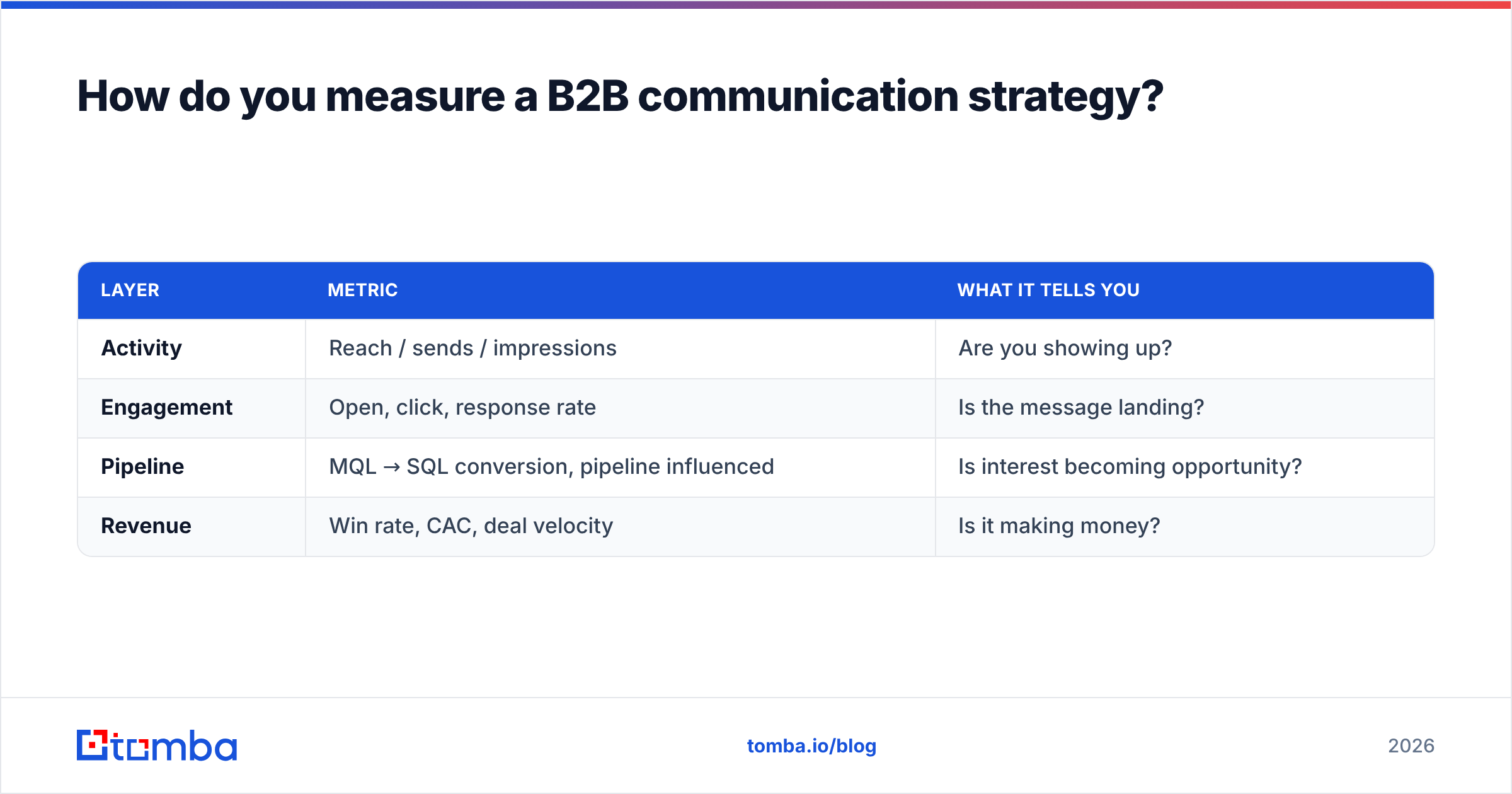 Diagram: How do you measure a B2B communication strategy