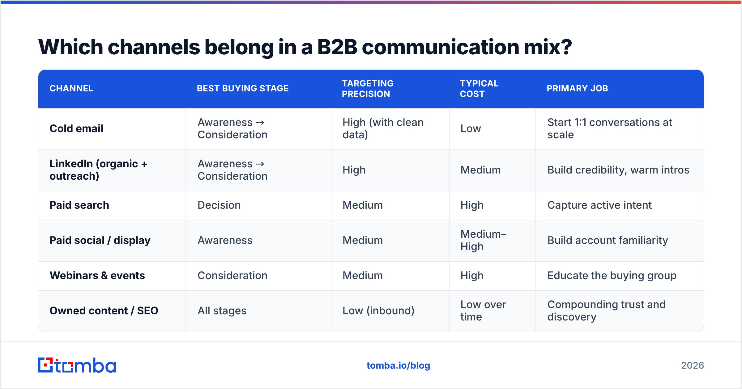 Diagram: Which channels belong in a B2B communication mix
