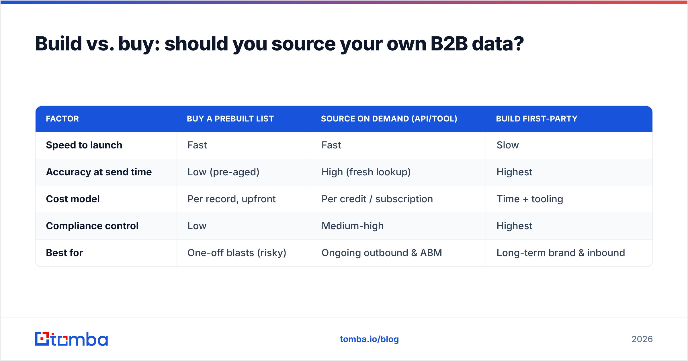 Diagram: Build vs. buy: should you source your own B2B data