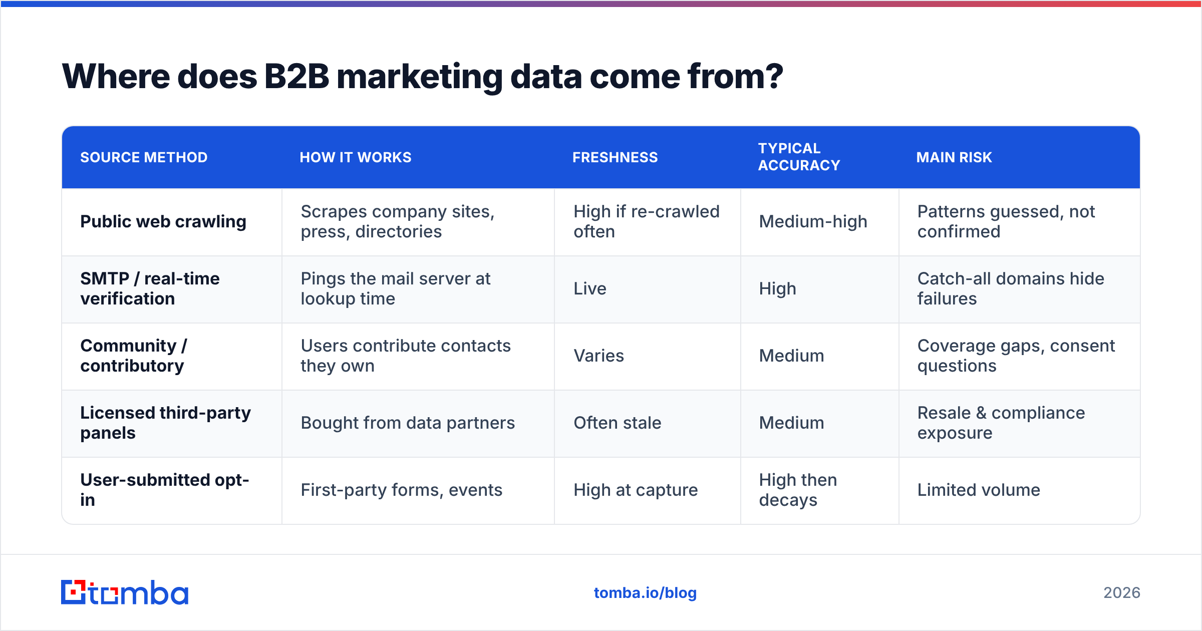 Diagram: Where does B2B marketing data come from