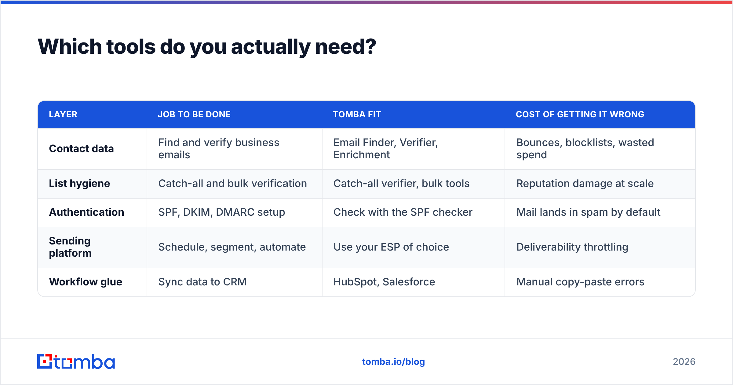 Diagram: Which tools do you actually need