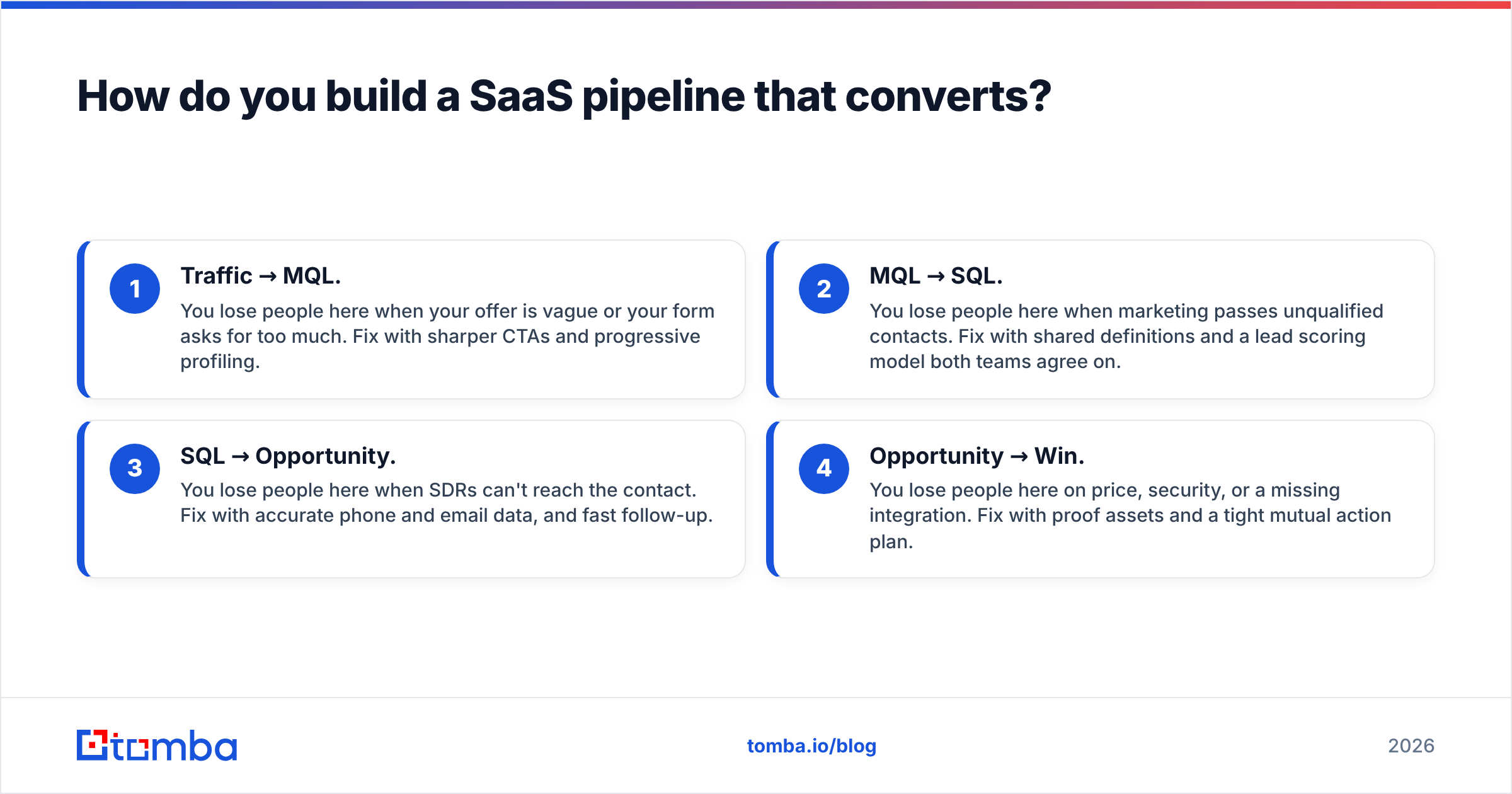 Diagram: How do you build a SaaS pipeline that converts