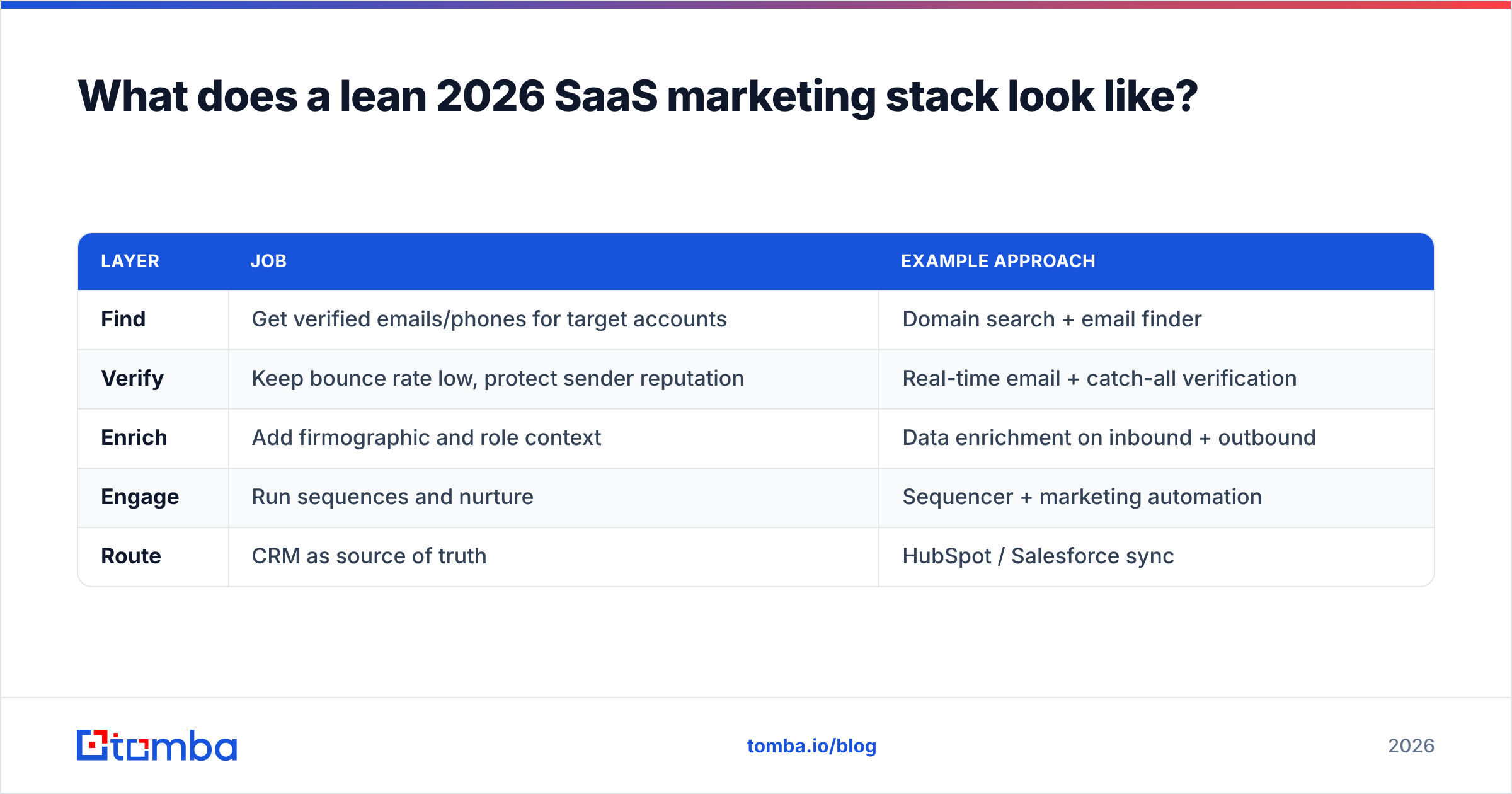 Diagram: What does a lean 2026 SaaS marketing stack look like